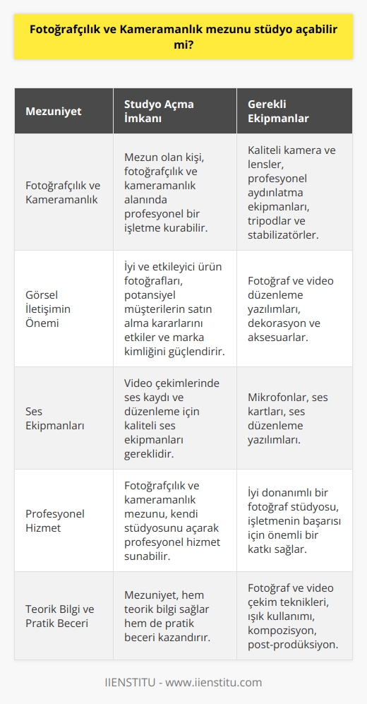 ve   lık Mezununun Stüdyo Açma İmkanı  Fotoğrafçılık ve lık mezunu olan bir birey, elbette ki bir stüdyo açabilir. Bu mezuniyet, hem teorik bilgi sağlar hem de pratik beceri kazandırır. Bu sayede, mezun olan kişi fotoğrafçılık ve lık alanında hizmet sunan profesyonel bir işletme kurabilir.    nın Önemi  , günümüzde işletmelerin satış ve pazarlama başarısı için büyük önem taşır. İyi ve etkileyici ürün fotoğrafları, potansiyel müşterilerin ürünler hakkında bilgi edinmelerini ve satın alma kararlarını etkilemelerini sağlar. Ayrıca, yüksek kaliteli görseller, marka kimliğinin güçlenmesine ve potansiyel müşterinin memnuniyetine katkıda bulunan faktörlerdendir.  Fotoğraf Stüdyosu Malzemeleri ve Ekipmanları  Bir fotoğraf stüdyosu kurarken, işletme sahibinin ihtiyaç duyacağı malzemeler ve ekipmanlar şunlardır:  1. Kamera ve Lensler: Kaliteli ve yüksek çözünürlüklü fotoğraflar çekmek için uygun kamera ve lensler temin etmek önemlidir.  2. Aydınlatma Ekipmanları: Stüdyoda doğru ve ürüne uygun ışıklandırma sağlamak için profesyonel aydınlatma ekipmanlarına ihtiyaç duyulur.  3. Tripodlar ve Stabilizatörler: Fotoğraf ve video çekimlerini kolaylaştırmak adına tripodlar ve stabilizatörler kullanılmalıd.   4. Fotoğraf Ve Video Düzenleme Yazılımları: Çekilen fotoğraf ve videoların düzenlenmesi, renk ayarları, kesme ve montaj işlemleri için uygun yazılımlara ihtiyaç duyulur.  5. Dekorasyon ve Aksesuarlar: Ürün fotoğraflarında çeşitlilik ve ilgi çekicilik sağlamak için dekorasyon ve aksesuarlar kullanılmalıd.  6. Ses Ekipmanları: Gerekli durumlarda, özellikle video çekimlerinde ses kaydı ve düzenleme için kaliteli ses ekipmanları kullanılmalıdır.  Sonuç olarak, fotoğrafçılık ve lık mezunu olan bir birey, kendi fotoğraf stüdyosunu açarak profesyonel hizmet sunabilir. nın önemi göz önünde bulundurularak, iyi donanımlı bir fotoğraf stüdyosu işletmenin başarısı için önemli bir katkı sağlar.