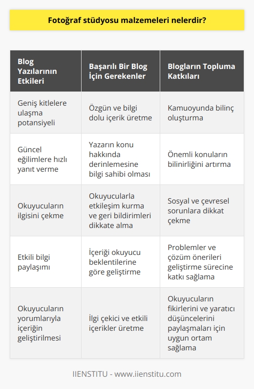 Giriş: Blog Yazıları ve Etkileri  Son yıllarda, blog yazıları çeşitli konulara dikkat çekmek ve fikir alışverişi sağlamak amacıyla yaygın olarak kullanılmaktadır. Bu platformlar, özellikle genç nüfus arasında popüler olup, kamuoyu oluşumuna önemli katkılar sağlamaktadır.  Blogların Gücü  Blog yazılarının etkisi, daha geniş kitlelere ulaşma potansiyelinden ve güncel eğilimlere hızlı bir şekilde yanıt verme yeteneğinden kaynaklanmaktadır. Bu sayede, blog yazarları okuyucuların ilgisini çekebilir ve etkili bir şekilde bilgi paylaşımında bulunabilir.  Özgün İçerik Sundurma  Başarılı bir   , okuyucuların sürekli olarak dönmelerini sağlamak için yapılan özgün ve bilgi dolu içerik üretmek durumundadır. Bu, yazarın konu hakkında derinlemesine bilgi sahibi olması ve okuyucularıyla etkileşim kurarak onların çıkarlarını dikkate alması gerektiği anlamına gelir.   Etkileşim ve Katılım  Etkili blog yazıları, okuyucuların yorumlarını dikkate alarak içeriğin geliştirilmesine katkıda bulunan önemli bir süreçtir. Bu şekilde, yazar okuyucularının beklentilerini ve geri bildirimlerini anlayabilir, daha etkili ve ilgi çekici içerikler üretebilir.  Kamuoyu Yaratma ve Eğitim  Bloglar, toplumda bilinç oluşturma ve bilgi aktarımında önemli bir rol oynamaktadır. Özellikle, sosyal ve çevresel sorunlar gibi önemli konularda blog yazarları, kamuoyu oluşturarak problemler ve çözüm önerileri geliştirme sürecine katkı sağlayabilir.  Sonuç: Blogların Önemi  Günümüzde, blog yazıları kamuoyunda etkin bir şekilde düşünceye sevk edebilir ve önemli konuların bilinir olmasına yardımcı olur. Ayrıca, okuyucuların fikirlerini ve yaratıcı düşüncelerini paylaşmaları için uygun bir ortam sağlar.