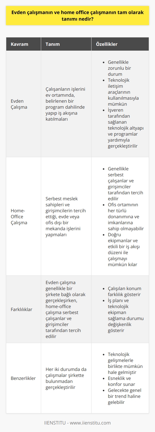 ve home-office çalışma, son dönemlerin en popüler ve üzerinde en çok konuşulan konularından biri olmuştur. Dünya genelinde yaşanan koronavirüs pandemisi etkisiyle birçok işletme, çalışma düzenlerini sanal dünyaya taşıyarak home-office çalışma düzenine geçmiştir. Bu durum,  ve home-office çalışma kavramlarını gündemimize taşımıştır.   nın Tanımı  , çalışanların işlerini ev ortamında, belirlenen bir program dahilinde yapıp iş akışına katılmaları şeklinde ifade edilebilmektedir. Bu, teknolojik iletişim araçlarının kullanılmasıyla mümkün hale gelmiştir. , çalışanların işverenin sağladığı teknolojik altyapı ve programlar yardımıyla, işlerini evden yürütmeleri sürecini ifade eder.  ayrıcalık değil, genellikle zorunlu bir durum olarak kabul edilir.   Home-Office Çalışmanın Tanımı  Home-office çalışma ise, genellikle serbest meslek sahipleri ve girişimcilerin tercih ettiği bir çalışma yöntemidir. Çalışanlar evlerinde veya herhangi bir ofis dışı bir mekanda işlerini yapabilirler. Home-office çalışma, bir ofis ortamının her türlü donanımına ve imkanlarına sahip olmasa da, doğru ekipmanlar ve etkili bir iş akışı düzeni ile çalışmayı mümkün kılar. Burada önemli olan nokta, çalışanın kendi disiplinini sağlaması ve iş akışını düzgün bir şekilde planlamasıdır.   Farklılıklar ve Benzerlikler   ve home-office çalışma kavramları aynı anlama gelmemektedir. , genellikle bir şirkete bağlı olarak gerçekleşirken, home-office çalışma genellikle serbest çalışanlar ve girişimciler tarafından tercih edilir. Her iki durumda da çalışmalarda şirkette bulunmamanın tek farkı, bulunulan konumdur. İş planı şirket tarafından yapılmış ve size gerekli teknolojik ekipman sağlanmış olabilir.   Sonuç olarak,  veya home-office çalışma, koronavirüs pandemisi gibi olağanüstü durumlarla birlikte standart işleyişin dışına çıkan, teknolojik gelişmelerle birlikte mümkün hale gelen çağımızın yeni iş modelidir. Her ne kadar zorunlu hale getirilmiş olsa da, toplumun birçoğu, bu çalışma şeklinin sunduğu esneklik ve konfor nedeniyle uzun vadede genel bir trend haline gelebileceğini düşünmektedir.