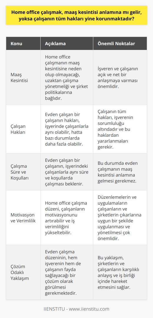 Evden çalışmanın, yani home officenin, çalışanın maaşında bir kesintiye sebep olup olmadığı ve çalışanın haklarının korunup korunmadığı, uzaktan çalışma yönetmeliği ve şirket politikalarına bağlıdır. Çalışanın tüm hakları, uzaktan çalışma yönetmeliği çerçevesinde belirlenir ve bu haklar, işyerinde çalışanlarla aynı olabilir, hatta bazı durumlardan dolayı daha fazla olabilir. Örneğin, evden çalışan bir çalışanın, işyerindeki çalışanlarla aynı süre ve koşullarda çalışması beklenir ve bu durumda evden çalışmanın maaş kesintisi anlamına gelmesi gerekmez.  Ancak, şirket politikaları bu durumu belirleyebilir. Şirketin home office politikası ve uygulamaları, çalışanın maaşını ve diğer haklarını etkileyebilir. Yani, maaş kesintisi olup olmayacağı, tamamen şirketin politikalarına bağlıdır. Aynı zamanda, home office çalışanların tüm hakları, işverenin sorumluluğu altındadır ve bu haklardan yararlanmaları gerekir.  Dolayısıyla, home office çalışmanın maaş kesintisi anlamına gelip gelmediği, uzaktan çalışma yönetmeliği ve şirket politikalarına bağlıdır. Belirtilen düzenlemeler ve uygulamalar çerçevesinde çalışanın tüm hakları korunmalıdır. Bununla birlikte, evden çalışmanın tüm indirimler ve haklarla ilgili belirsizlikleri ortadan kaldırmak için işveren ve çalışanın bu konuda açık ve net bir anlaşmaya varması önemlidir. Home office çalışma düzeni, çalışanların motivasyonunu artırabilir ve iş verimliliğini yükseltebilir. Bu nedenle, bu düzenlemelerin ve uygulamaların çalışanların ve şirketlerin çıkarlarına uygun bir şekilde uygulanması ve yönetilmesi çok önemlidir. Evden çalışma düzeninin, hem işverenin hem de çalışanın fayda sağlayacağı bir çözüm olarak görülmesi gerekmektedir.