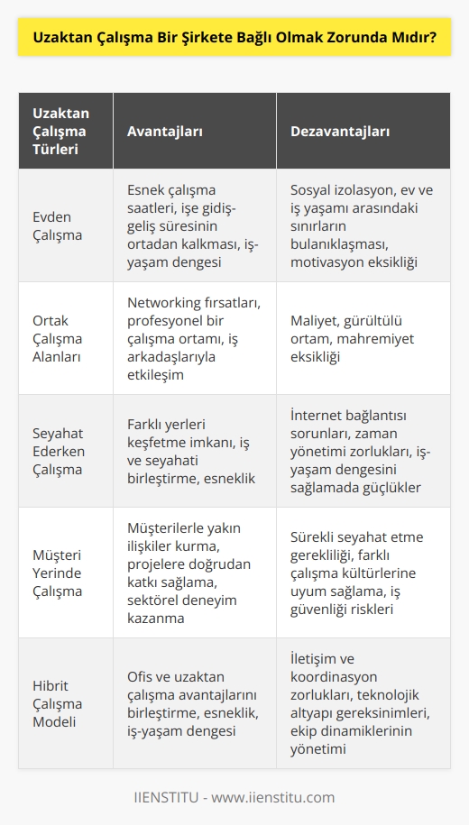 Uzaktan çalışma sizin şirket dışında başka bir yerde çalışmanızı ifade eder. Çalıştığınız işletme bilgisayar ve diğer çalışacağınız ekipmanları temin eder. Yaptığınızı işi şirket adına yürüttüğünüz için bir işletmeye bağlı olmak zorundasınız.