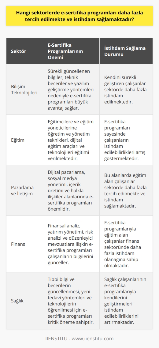 E-Sertifika Programlarının Tercih Edildiği Sektörler ve İstihdam Sağlama Durumu  Günümüzde teknolojinin gelişmesiyle, iş dünyasında yeni meslek gruplarının ortaya çıkması, e-sertifika programlarının önemini giderek daha fazla artırıyor. Birçok sektörde eğitim alarak öğrenilen bilgilerle meslek ve kariyer yapmak bilgiye ulaşmanın önemini ortaya koymaktadır. Bu bağlamda, e-sertifika programları en çok tercih edilen sektörleri ve istihdam sağlama durumlarını analiz etmek önemlidir.     Sektörü  Özellikle  alanında çalışanlar için e-sertifika programları büyük bir avantaj sağlamaktadır. Bu alanda sürekli güncellenen bilgiler, teknik beceriler ve yazılım geliştirme yöntemleri nedeniyle, e-sertifika programlarından faydalanarak kendini sürekli geliştirme imkanı bulunan çalışanlar sektörde daha fazla istihdam edilmektedir.  Eğitim Sektörü  Eğitim sektöründe de yine çalışanların bilgi ve becerilerini güncel tutmaları büyük öneme sahiptir. E-sertifika programları aracılığıyla eğitimcilere ve eğitim yöneticilerine öğretim ve yönetim tekniklerinin yanı sıra dijital eğitim araçları ve teknolojileri eğitimi verilmektedir. Bu sayede, çalışanların sektörde istihdam edilebilirlikleri artış göstermektedir.  Pazarlama ve İletişim Sektörü  Pazarlama ve iletişim alanında da e-sertifika programlarıyla dijital pazarlama, sosyal medya yönetimi, içerik üretimi ve halkla ilişkiler gibi alanlarda eğitim alan çalışanlar, sektörde daha fazla tercih edilmekte ve istihdam sağlamaktadır.  Finans Sektörü  Finans sektörü de sürekli gelişen ve güncel bilgi gerektiren alanlardan biridir. E-sertifika programlarıyla finansal analiz, yatırım yönetimi, risk analizi ve düzenleyici mevzuatlara ilişkin eğitim alan çalışanlar, sektörde daha fazla istihdam olanağına sahip olmaktadır.  Sonuç olarak, e-sertifika programları, teknolojinin hayatımıza getirdiği kolaylık ve uzaktan eğitim imkanıyla birçok sektörde çalışanların bilgi ve becerilerini güncelleyerek, istihdam imkanlarını artıran ve özgeçmişlerinde fark yaratan bir yapıya sahiptir. Dolayısıyla, e-sertifika programlarının tercih edildiği sektörlerin sayısının artması ve bu programların istihdam sağlama oranının yükselmesi beklenmektedir.