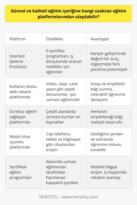 Günümüzde güncel ve kaliteli eğitim içeriğine ulaşmanın etkili yollarından biri web tabanlı uzaktan eğitim platformlarıdır. Teknolojinin gelişmesiyle birlikte iş dünyasında da yeni meslek grupları ortaya çıkmış ve bu meslek gruplarında yer alabilmek ve var olabilmek için kaliteli ve doğru bilgiye ihtiyaç duyulmuştur. İş hayatı, zaman kıtlığı ve stres nedeniyle bireylere bilgiye ulaşmayı zorlaştırabilir. Ancak, uzaktan eğitim platformları, bu süreçte iş yaşamını ileri taşımak ve önceki bilgi ve tecrübelerimize destek olmak adına önemli bir rol oynamaktadır.  Uzaktan eğitim platformları genellikle birçok çeşitli eğitimleri ve sertifikaları sunarlar. Özellikle İstanbul İşletme Enstitüsü gibi kurumlar tarafından sunulan e-sertifika programları, kariyer gelişiminde değerli bir araç olarak görülür. Aslında, Özgeçmişinizde bulunan e-sertifikalar, iş arayışınızdaki diğer adaylar ile aranızdaki farkı oluşturabilirler.  Uzaktan eğitim platformlarının kullanıcı dostu web tabanlı ara yüzleri, video, slayt, canlı yayın gibi çeşitli donanımlar ve işin uzmanı eğitimciler üzerinden kolay ve erişilebilir bilgi sunarlar. Özellikle belirtilmesi gereken bir diğer önemli konu da, bazı web tabanlı eğitim kurumlarının ücretli olduğu, ancak ücretsiz eğitim sağlayan platformların da bulunduğudur.   Ancak bir noktada tüm eğitim platformları hemfikirdir, doğru bilgiye ulaşmanın önemi! Bu bilgiyi almak ise sizin elinizde. İstanbul İşletme Enstitüsü gibi kurumlar tarafından sunulan e-sertifika programları, en pratik ve etkili yöntemlerden birisidir. Bu kurumlar sayesinde, ihtiyacınız olan bilgiye interneti olan herhangi bir yerden cep telefonu, tablet ve bilgisayar gibi cihazlarınızdaki e-sertifika programlarına kayıt yoluyla ulaşabilirsiniz. Bu sayede, çalışma hayatınızdaki hedeflerinize kısa sürede ulaşabilirsiniz. Bu, sadece birkaç tıklamayla hızlı, ücretsiz ve etkili bir çözümdür. Bilgi, unutmayın ki, sizin en güçlü aracınızdır.