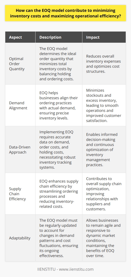 Understanding EOQ and Its Efficiency The Economic Order Quantity (EOQ) model aids businesses. It identifies the ideal order quantity. This quantity minimizes costs. It addresses holding costs. It also tackles ordering costs. EOQ balances these two expenses. This balancing act is crucial. Its about cost optimization. EOQs Role in Cost Reduction EOQ reduces inventory costs. Its about finding a sweet spot. The model uses a formula. This formula considers various factors. It looks at demand. It assesses order costs. It also evaluates holding costs. EOQ thus achieves minimal total inventory cost. Key Benefits of EOQ     Maximizing Operational Efficiency EOQ aligns with demand. It assists in precise ordering. It forecasts needs well. This alignment ensures smooth operations. It reduces stockouts. It also lowers excess inventory. Impact on Supply Chain     Implementing EOQ for Enhanced Efficiency Adopting EOQ is a strategic move. It requires accurate data. It also demands continuous monitoring. Companies should have robust inventory tracking. They should also understand their cost structures. The integration of EOQ into business systems simplifies this. It often involves an initial investment. The return, however, can be substantial. It often comes in terms of cost savings and efficiency gains. Embracing EOQ in a Dynamic Business Environment Business environments change. The EOQ model needs adjustments accordingly. Demand patterns evolve. Costs fluctuate. The EOQ formula should update regularly. Only then can it maintain its effectiveness. A periodic review of the model is essential. It allows for ongoing optimization. It keeps the approach relevant. Staying adaptive is not an option. It’s a necessity. It assures the continual benefit of EOQ. In conclusion, the EOQ model is a powerful tool. It assists in reducing costs. It does this while enhancing operational efficiency. This model is not just theoretical. It has practical applications. It is beneficial for businesses aiming for fiscal prudence and operational adeptness.