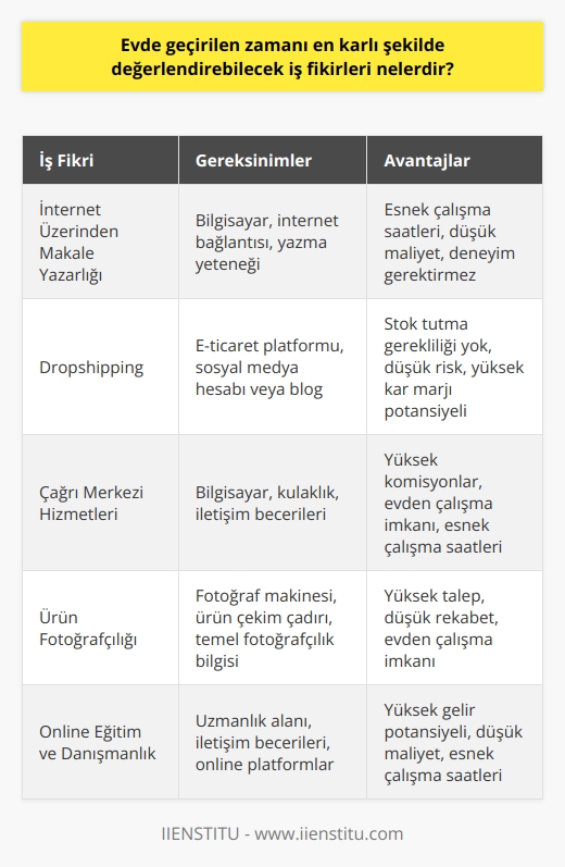 Evde geçirilen zamanın karlı şekilde değerlendirmesi için çeşitli iş fikirleri bulunmaktad. Bu iş fikirleri, ev ekonomisine katkı sağlamak ve ihtiyaçları karşılamak amacıyla uygulanabilir. İdeal iş fikrini belirleyerek, istekli ve azimli bir şekilde gelir elde etmek mümkündür. Bu alanlarda geliştirilen bazı popüler iş fikirleri; internet üzerinden    yazarak   , dropshipping, call center hizmeti verme ve ürün fotoğrafı çekerek  olarak sıralanabilir.  İnternet Üzerinden Makale Yazarak   İnternet ortamında çeşitli konular ve makaleler üzerinden yazarak gelir elde etmek oldukça yaygındır. Hiç deneyimi olmayan kişiler için internet üzerinde eğitim videoları ve yazılar mevcuttur. Kendinizi geliştirerek yazdığınız makalelerle gelir elde etmeye başlayabilirsiniz.  Dropshipping İle Gelir Elde Etme  Dropshipping ile ürünlerin kendi sosyal medya hesabınız veya blogunuzda satışa sunarak kar marjı üzerinde gelir elde edebilirsiniz. Bu iş modelinde şirket, ödemeyi aldıktan sonra ürünlerin alıcılara ulaşımını sağlar. Amazon bu iş koluyla öne çıkan bir örnektir.  Call Center Hizmeti Vererek   Evde yüksek komisyonlar elde ederek gelir sağlamak için call center hizmeti vermeyi düşünebilirsiniz. Bu iş için bilgisayar ve kulaklık yeterli olacaktır. Müşterilere hitap etme ve ürün pazarlama becerisi geliştirilerek, çağrı merkezleri ile anlaşma sağlanabilir.  Ürün Fotoğrafı Çekerek Gelir Elde Etme  İnternet üzerinden satış yapan firmalar, ürün fotoğraflarını çekmek için fotoğrafçı arayışındadır. Bu sebeple, ürün fotoğrafı çekimi yaparak gelir elde etmek mümkündür. Ürün çekim çadırı ve fotoğraf makinesi ile iletişime geçilen firmalara hizmet sunarak para kazanılabilir.  Sonuç olarak, evde geçirilen zamanı en karlı şekilde değerlendirmek için kendi bilgi ve yeteneklerinize göre iş fikirleri belirleyebilir ve gerekli adımları atarak ek gelir elde edebilirsiniz. Bu iş fikirlerinden birine başlayarak ev ekonomisine katkıda bulunmak mümkündür.