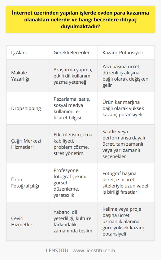 İnternet üzerinden yapılan işler, çeşitliliği ve esneklikleri sayesinde evden para kazanma imkanı sunuyor. Öncelikle, makale yazabilme kapasitesine sahip bireyler internet üzerindeki çeşitli platformlarda bu yeteneklerini kullanarak gelir elde edebilirler. Kapsamlı bir araştırma ve etkili bir dil kullanımı becerisi, bu alanda başarılı olmak için gereklidir.  Diğer bir online gelir kaynağı olarak Dropshipping öne çıkmaktadır. Dropshipping, bir online satış yöntemi ile pazarlama ve satış becerisi gerektirir. Ürünlerin sahibi olan şirketten ürünleri satın alıp müşterilere satan kişisel sosyal medya hesapları veya bloglar, ürün üzerindeki kar marjı ile kazanç sağlar.  Telefon üzerinden hizmet veren call centerlar ayrıca    imkanı sunar. Bu iş için gereken beceriler, iyi bir dil kullanımı, ikna kabiliyeti ve etkili iletişimdir.   Ürün fotoğrafı çekimi ise internet üzerindeki online alışver  nin ihtiyaç duyduğu bir diğer alandır. Profesyonel    becerileri ile e-ticaret sitelerinin beyaz fonda net çekilmiş ürün fotoğraflarını çekip satışa sunabilirsiniz.  Sonuç olarak, evden para kazanma yolları çeşitlilik gösterirken, beceri ve yeteneklerinizi de kullanmanız mümkündür. Kendinize uygun bir iş fikri belirlerken, yeteneklerinizi, becerilerinizi, ve ilginizi göz önünde bulundurmalısınız. İster makale yazın, ister ürün satışı yapın, ister fotoğraf çekin, ister bir call centerda çalışın, doğru yetenek ve becerilere sahip olmak başarıyı getirecektir.