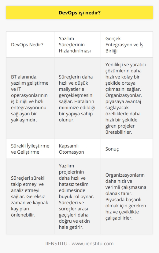 DevOps Kavramı  DevOps, bilgi teknolojileri alanında, yazılım geliştirme ve IT operasyonlarının işbirliği ve hızlı entegrasyonunu sağlayan bir yaklaşımdır. Bu yaklaşım, organizasyonların daha etkin ve verimli çalışmalarını hedefler.  Yazılım Süreçlerinin Hızlandırılması  DevOps, yazılım geliştirme süreçlerini hızlandırarak süreçlerin daha hızlı ve düşük maliyetlerle gerçekleşmesini sağlar. Bu sayede, süreçlerdeki hataların minimize edildiği düşünülen bir yapıya sahip olunur.  Gerçek Entegrasyon ve İş Birliği  DevOps, yenilikçi ve yaratıcı çözümlerin eskiye kıyasla daha hızlı ve kolay bir şekilde ortaya çıkmasını sağlar. Böylece, organizasyonlar, piyasaya avantaj sağlayacak özelliklerle daha hızlı bir şekilde giren projeler üretebilirler.  Sürekli İyileştirme ve Geliştirme  DevOps, yazılım geliştirme ve IT operasyonlarının sürekli iyileştirilmesi ve geliştirilmesi amacıyla süreçleri sürekli takip etmeyi ve analiz etmeyi sağlar. Bu sayede, süreç haritasına göre gereksiz zaman ve kaynak kayıpları önlenebilir.  Kapsamlı Otomasyon  DevOps felsefesinde önemli bir yer tutan otomasyon, yazılım projelerinin daha hızlı ve hatasız teslim edilmesinde büyük rol oynar. Otomasyon, süreçleri ve süreçler arası geçişleri daha doğru ve etkin hâle getirerek, organizasyonların verimliliklerini artırır.  Sonuç olarak, DevOps işi, yazılım geliştirme ve IT operasyonlarının entegrasyonunu sağlayarak organizasyonların daha hızlı ve verimli çalışmasına olanak tanır. Hem yazılım geliştirme süreçlerini hızlandırarak, hem de gerçek entegrasyon ve iş birliği ile sürekli iyileştirme ve geliştirme sağlar. Bu sayede, organizasyonlar, piyasada başarılı olmak için gereken hız ve çeviklikte çalışabilirler.