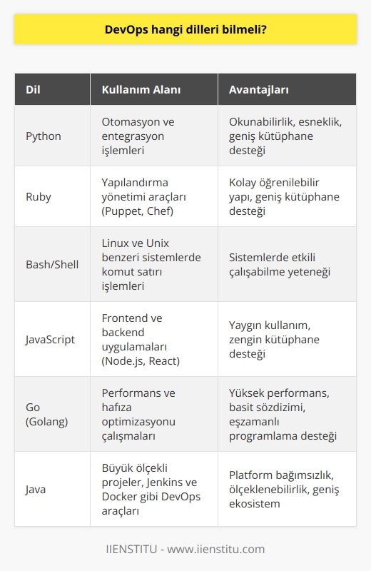 DevOps Uzmanlarının Bilmesi Gereken Diller  1. Python: DevOps alanında en çok kullanılan dillerden biri olan Python, okunabilirlik ve esneklik açısından bilinmesi gereken bir dildir. Temelinde otomasyon ve entegrasyon işlemlerini gerçekleştirmek için kullanılır.  2. Ruby: Yine oldukça popüler olan Ruby dili, özellikle Puppet ve Chef gibi yapılandırma yönetimi araçlarında sıkça kullanılır. Kolay öğrenilebilir yapısı ve geniş kütüphane desteğiyle ön plana çıkar.  3. Bash/Shell: DevOps uzmanlarının Linux ve Unix benzeri sistemlerde komut satırında etkili bir şekilde çalışabilmeleri için Bash/Shell dili bilmesi çok önemlidir.  4. JavaScript: Özellikle frontend ve backend uygulamaları ile uğraşan DevOps çalışanları için Node.js ve React gibi kütüphaneleri kullanarak JavaScript temelli uygulamalar geliştirmek büyük avantaj sağlar.  5. Go (Golang): Özellikle performans ve hafıza optimizasyonu çalışmaları için Google tarafından geliştirilmiş olan bu dil, DevOps için önemli bir dil hâline gelmiştir.  6. Java: Platform bağımsız yapısı ve ölçeklenmesi kolay olması sayesinde Java, özellikle büyük projelerde tercih edilen dillerden biridir. Java bilgisi Jenkins ve Docker gibi DevOps araçlarını kullanmak için de işe yarar.  7. Groovy: Java diline benzer şekilde çalışan Groovy, daha esnek ve okunabilir bir yapı sunar. Ayrıca Jenkins Pipeline gibi DevOps uygulamalarında da yaygın olarak kullanılır.  8. YAML: DevOps çalışanlarının özellikle yapılandırma dosyaları ve veri alışverişi için bilmesi gereken dillerden biri YAMLdir.  9. PowerShell: Windows tabanlı sistemlerde uygulama geliştirme ve otomasyon işlemlerini gerçekleştiren bu dil, DevOps uzmanları için önemli bir ekstra bilgi oluşturur.  Sonuç olarak, DevOps çalışanları için    arasında Python, Ruby, Bash, JavaScript, Go, Java, Groovy, YAML ve PowerShell bulunmaktadır. Bunların yanı sıra, sektörün ihtiyaçlarına ve kullanılan teknolojilere göre farklı diller ve kütüphaneler de öğrenilmesi faydalı olacaktır.