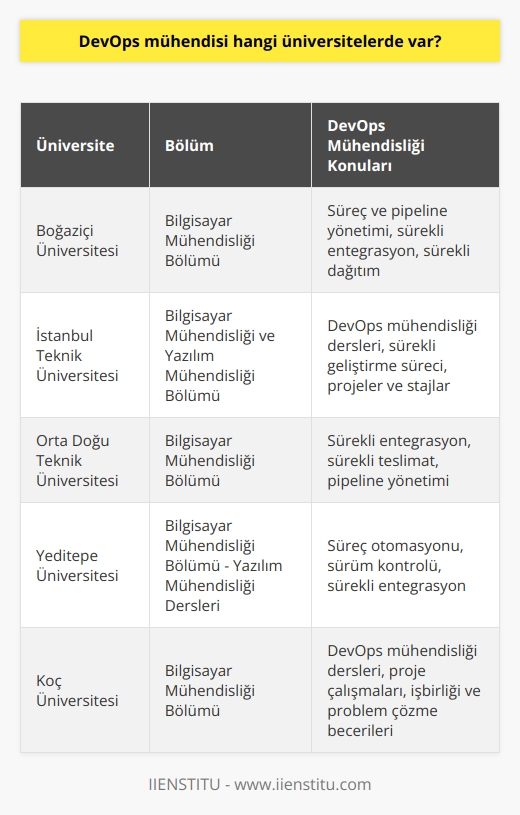 DevOps Mühendisliği Eğitimi Sunan Üniversiteler  Türkiyede, DevOps mühendisi olarak çalışmak isteyenler için bazı üniversitelerde bilgisayar mühendisliği ve yazılım mühendisliği gibi bölümlerde yer alan dersler bu mesleğe yönelik eğitim sunmaktadır. Önemli üniversitelerden bazıları şunlardır:  Boğaziçi Üniversitesi:  Boğaziçi Üniversitesi,    Bölümü ile DevOps mühendisliği konusunda eğitim sunmaktadır. Bu bölümde öğrencilere, süreç ve pipeline yönetimi, sürekli entegrasyon ve sürekli dağıtım gibi konular üzerinde çalışma imkanı sağlanmaktadır.  İstanbul Teknik Üniversitesi:  İstanbul Teknik Üniversitesinde (İTÜ) Bilgisayar Mühendisliği ve Yazılım Mühendisliği Bölümü öğrencilerine, DevOps mühendisliği konusunda dersler ve sürekli geliştirme süreci hakkında bilgi sunmaktadır. Öğrenciler ayrıca projeler ve stajlar aracılığıyla bu alanda deneyim kazanabilirler.  Orta Doğu Teknik Üniversitesi:  Orta Doğu Teknik Üniversitesi (ODTÜ) Bilgisayar Mühendisliği Bölümü, öğrencilere DevOps mühendisliği konularını kapsayan dersler sunmaktadır. Bu derslerde öğrenciler, sürekli entegrasyon, sürekli teslimat ve pipeline yönetimi gibi konuların üzerinde çalışma fırsatı bulurlar.  Yeditepe Üniversitesi:  Yeditepe Üniversitesi Bilgisayar Mühendisliği Bölümü’nde yer alan Yazılım Mühendisliği dersleri, DevOps mühendisliği alanında eğitim almak isteyen öğrencilere yöneliktir. Bu derslerde, öğrenciler süreç otomasyonu, sürüm kontrolü ve sürekli entegrasyon gibi konuları öğrenirler.  Koç Üniversitesi:  Koç Üniversitesi Bilgisayar Mühendisliği Bölümü, öğrencilerine DevOps mühendisliği alanında dersler ve proje çalışmaları sunmaktadır. Bu sayede öğrenciler, geliştirme sürecinin önemli unsurları ile tanışırken, aynı zamanda işbirliği ve derinlemesine problem çözme becerileri kazanırlar.  Sonuç olarak, Türkiyedeki üniversitelerde DevOps mühendisi olarak çalışmak isteyen öğrencilere yönelik eğitim seçenekleri sunulmaktadır. Bu üniversitelerdeki bilgisayar mühendisliği veya yazılım mühendisliği bölümleri, DevOps mühendisliği konularını kapsayan dersler ve projelerle öğrencilere teknik bilgi ve beceriler kazandırmaktadır.
