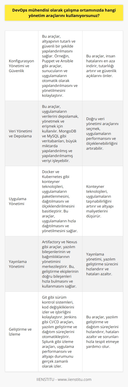 Bu, çalışma ortamına bağlı olarak değişebilir. Örneğin, belirli bir alanda çalışan DevOps mühendisi, aşağıdaki yönetim araçlarından herhangi birini veya birkaçını kullanabilir:  -Konfigürasyon Yönetimi ve Güvenlik (örneğin, Puppet, Chef, Ansible, SaltStack, vb.)  -Veri Yönetim ve Depolama (örneğin, MongoDB, MySQL, Redis, vb.)  -Uygulama Yönetim (örneğin, Docker, Kubernetes, vb.)  -Yayınlanma Yönetim (örneğin, Artifa  ry, Nexus, vb.)  -Gelişim ve İzleme (örneğin, Git, Jenkins, Splunk, vb.)