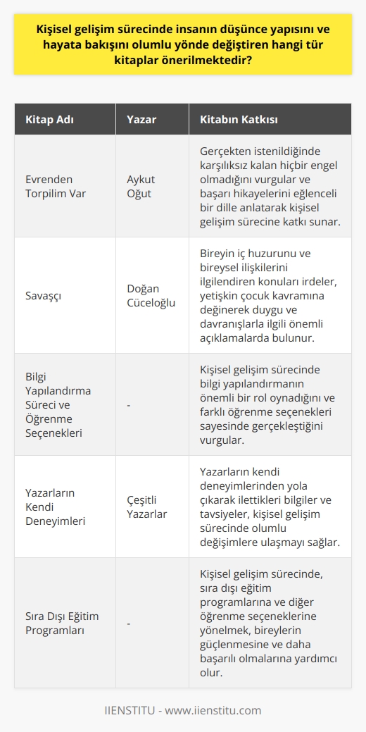Sürecinde Önerilen Kitaplar   süreci, bireyin kendini tanıma, potansiyelini keşfetme ve eksikliklerini geliştirme kararı vermesiyle başlar. Bu süreçte çeşitli kaynaklardan alınan bilgiler önemlidir. Bu bağlamda,  sürecinde insanın düşünce yapısını ve hayata bakışını olumlu yönde değiştiren yüksek kaliteli ve özgün kitaplardan faydalanılması önerilmektedir.   Evrenden Torpilim Var – Aykut Oğut  Önemli bir  kitabı olan Evrenden Torpilim Var Aykut Oğut tarafından kaleme alınmıştır. Kitap, yazarın hayatından kesitler sunarak gerçekten istenildiğinde karşılıksız kalan hiçbir engel olmadığını vurgulamaktadır. Öğutive eğlenceli bir dilde anlatılan başarı hikayeleri,  sürecine katkı sunmaktadır.  Savaşçı – Doğan Cüceloğlu   alanında önemli bir yazar olan Doğan Cüceloğlunun Savaşçı adlı kitabı da dikkate alınması gereken bir başyapıttır. Bu kitapta, ferdi yaşamındaki iç huzuru ve bireysel ilişkileri ilgilendiren konular iyice irdelenir. Kitap, yetişkin çocuk kavramına değinerek duygu ve davranışlarla ilgili önemli açıklamalarda bulunmaktadır.  Bilgi Yapılandırma Süreci ve Öğrenme Seçenekleri   sürecinde bilgi yapılandırma önemli bir rol oynar ve farklı öğrenme seçenekleri sayesinde gerçekleşir. Gerçekleştirmek ve faydalanmak için   nda, sıra dışı eğitim programlarına ve diğer öğrenme seçeneklerine yönelmek önemlidir.  Sonuç olarak, kişisel gelişim sürecinde düşünce yapıları ve hayata bakış açılarını değiştirmeye yardımcı olan yüksek kaliteli, özgün kitaplar kullanılmalıdır. Bahsedilen kaynaklar, bireylerin güçlenmesi ve hayatlarında daha başarılı ve verimli olmaları için kritik bilgiler sunar. Yazarların kendi deneyimlerinden yola çıkarak ilettikleri bilgiler ve tavsiyeler, kişisel gelişim sürecinde olumlu değişimlere ulaşmayı sağlamaktadır.