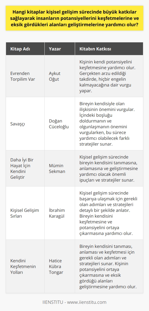 Kişisel gelişim sürecinde, bireyin potansiyelini tam anlamıyla keşfetmesine ve kendisini geliştirmesine yardımcı olabilecek önemli kaynaklardan biri de kitaplardır. Bu noktada, geniş bir yelpazeye sahip olan kişisel gelişim kitapları hem farklı konulara değinerek ayrıntılı bilgi sunar, hem de bireye   , potansiyelini ortaya çıkarma ve eksikliklerini geliştirme konusunda ilham verir.  Aykut Oğutun “Evrenden Torpilim Var” adlı kitabı, kişisel gelişim sürecinde bireye kendi potansiyelini keşfetme konusunda oldukça faydalı olabilir. Yazar, kişisel deneyimlerinden yola çıkarak, gerçekten arzu edildiği takdirde, hiçbir engelinin kalmayacağına dair vurgu yapmaktadır. Oğut, kitabında kendi yaşam hikayesini örnek olarak kullanarak, zorluklara rağmen nasıl kilo verip İngilizce öğrenebildiğini anlatır. Bu, bireyin kendi kapasitesini ve potansiyelini keşfetmesine yardımcı olur.  Bir başka önemli kişisel gelişim kitabı ise Doğan Cüceloğlunun Savaşçı adlı eseridir. Bu kitapta yazar, bireyin kendisiyle olan ilişkisinin önemini vurgular. Cüceloğlu, bireyin içinde bulunan boşluğu doldurmanın ve olgunlaşmanın önemini vurgularken, bu sürece yardımcı olabilecek farklı stratejiler sunar. Bireyin kendi kendisiyle olan ilişkisinin daha sağlıklı ve daha olumlu olmasını sağlamak için bu kitap faydalı rehberler ve ipuçları sağlar.  Sonuç olarak, Evrenden Torpilim Var ve Savaşçı gibi kişisel gelişim kitapları, bireyin kendini geliştirme, potansiyelini maksimum düzeyde kullanma ve eksik gördüğü alanları geliştirme sürecine büyük katkılar sağlar. Bu kitaplar, bilgi yapılandırma sürecinin en önemli araçlarından biri olarak değerlendirilebilir. Bu sürecin en önemli parçası olan kitaplar, bireyin düşünce ve yargılarını değiştirerek kişisel gelişimine büyük bir katkı sağlar. Eğitimli bir gözle okunduğunda, kişisel gelişim sürecinde bu tür kitaplar çok değerli bir araç olabilir.
