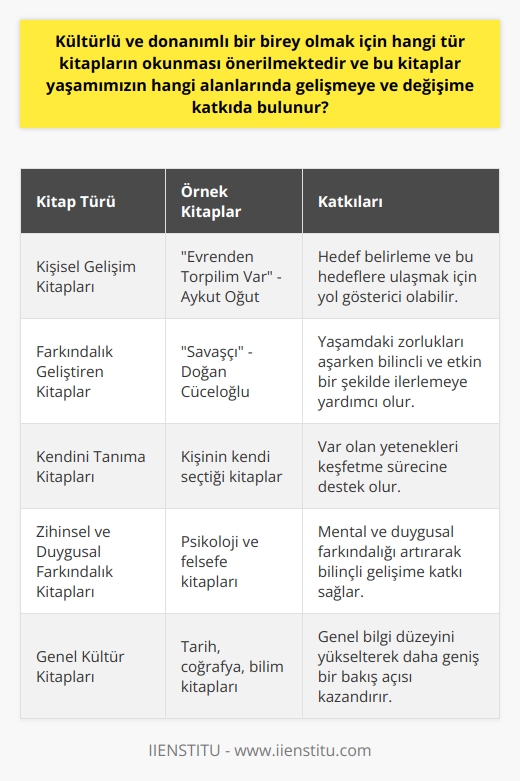 Kültürlü ve donanımlı bir birey olmak, insanın kendini tanıma süreciyle başlar ve bu süreç boyunca kendindeki değerli yönleri geliştirip eksikliklerini belirlemeye çalışır. Bu süreçte okunması önerilen kitaplar, genellikle kişisel gelişim üzerine olanlar olabilir. Bu kitaplar, kaynakları bilinçli ve organize bir şekilde değerlendirmeye yönelik farklı öğrenme seçenekleri sunarlar. Kişisel gelişim kitaplarına örnek vermek gerekirse, Aykut Oğutun Evrenden Torpilim Var adlı kitabı, kişinin kendi yaşam deneyimlerini ve başarılarını keşfetmesine yardımcı olur. Bu kitap, okuyucuya hedeflerini belirleme ve bu hedeflere ulaşmak için nasıl bir yol izlenmesi gerektiğine dair yol gösterici olabilir.   Diğer bir öneri kitap, Doğan Cüceloğlunun Savaşçı adlı eseridir. Bu kitap, okuyucusunda daha geniş bir bakış açısı geliştirme amacını taşır ve kişiye, yaşamındaki zorlukları aşarken bilinçli ve etkin bir şekilde nasıl ilerleyeceği konusunda yol gösterebilir.   Bu tür kitapların okunması, kişinin hayatında çeşitli alanlarda gelişim ve değişime katkıda bulunur. Öncelikle kişinin kendini tanıması ve var olan yeteneklerini keşfetmesi sürecine yardımcı olurlar. Kişinin bilinçli bir şekilde gelişebilmesi ve hayatı daha iyi anlaması için gerekli olan mental ve duygusal farkındalığı arttırırlar. Ayrıca, kişinin genel bilgi düzeyini yükseltirler ve ona hayat hakkında daha geniş bir bakış açısı kazandırırlar. Bu durum, kişinin sosyal çevresiyle olan etkileşimlerinde ve karar verme süreçlerinde önemli bir rol oynar.   Sonuç olarak, kültürlü ve donanımlı bir birey olmanın en önemli yollarından biri, kişisel gelişime odaklanan kaliteli ve bilgili kitapları okumaktır. Bu kitaplar, kişinin hayatını, yeteneklerini ve kendini daha iyi anlamasına ve dolayısıyla yaşamın çeşitli alanlarında gelişmeye ve değişime katkıda bulunmasına yardımcı olur.