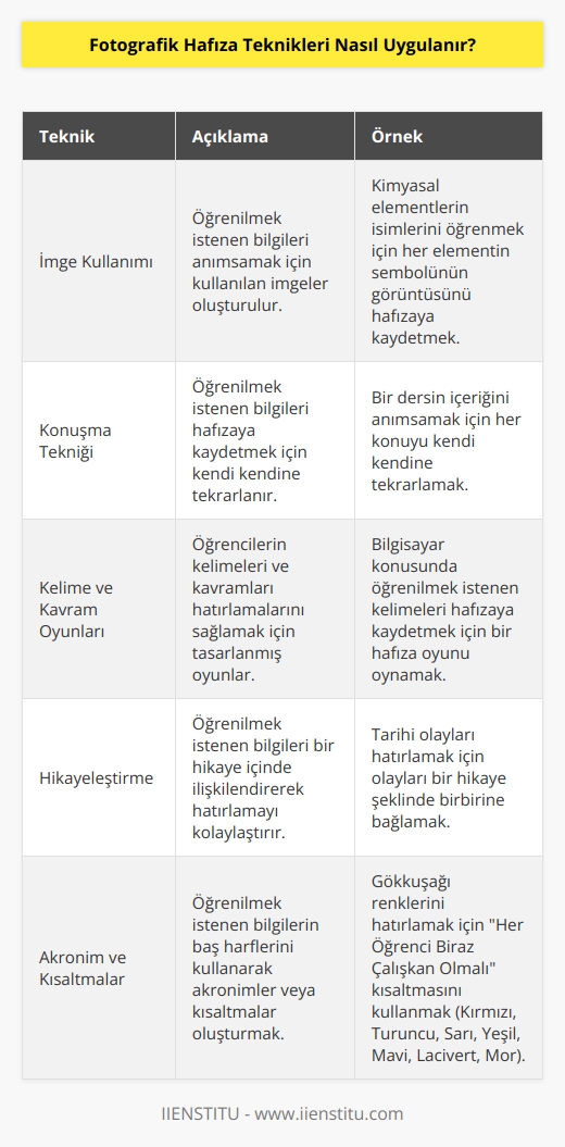 Fotografik   , herhangi bir bilgiyi hafızaya kaydetmek ve hatırlamak için kullanılan bir tekniktir. Teknik, hafızayı güçlendirmek için birkaç farklı yöntem kullanır. Bunlar; imgeler, konuşmalar, kelimeler ve kavramlar hakkında hafıza oyunlarıdır.  İmge kullanımı, hafıza tekniğinin temelidir. Hafıza oyunlarının çoğu, öğrenilmek istenen bilgileri anımsamak için kullanılan imgeler kullanılarak oluşturulur. Örneğin; bir öğrenci, bir hafıza oyunu oynayarak kimyasal elementlerin isimlerini öğrenebilir. Öğrenci, her elementin sembolünün görüntüsünü hafızasına kaydetmek için bir imge kullanır.  Diğer bir hafıza tekniği olan konuşma, öğrenilmek istenen bilgileri hafızaya kaydetmek için kullanılır. Örneğin; bir öğrenci, konuşma tekniğini kullanarak bir dersin içeriğini anımsamak için her konuyu kendi kendine tekrarlayabilir.  Kelimeler ve kavramlar hakkında hafıza oyunları, öğrenilmek istenen bilgileri hafızaya kaydetmek için kullanılan son hafıza tekniğidir. Bu oyunlar, öğrencilerin kelimeler ve kavramları hatırlamalarını sağlamak için tasarlanmıştır. Örneğin; bir öğrenci, bilgisayar konusunda öğrenmek istediği kelimeleri hafızasına kaydetmek için bir hafıza oyunu oynayabilir.