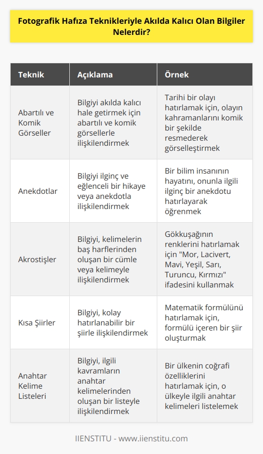 Fotografik   yle akılda kalıcı olan bilgiler, abartılı ve komik görseller, anekdotlar,   , akrostişler, kısa şiirler, akrostişler, ve ilgili kavramların anahtar kelime listeleri gibi şeyler olabilir. Bunların her biri, özellikle de komik ve abartılı görseller, akılda kalıcı olmak için kullanılan teknikler arasındadır.