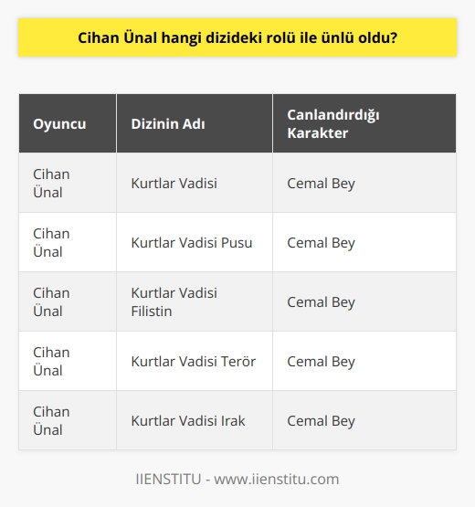 Cihan Ünalın en ünlü rolü, TRT 1deki Kurtlar Vadisi dizisindeki Cemal Bey rolüyle oldu.