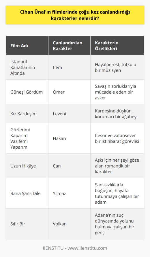 Cihan Ünalın filmlerinde canlandırdığı karakterler arasında; İstanbul Kanatlarındaki Cem, Güneşi Gördümün Ömeri, Kızımın Leventi, Gözlerimi Kaparımın Hakanı, Uzun Hikayenin Canı, Bana   nın Yılmazı ve Sıfır Birin Volkanı bulunmaktadır.