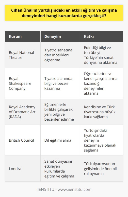 Cihan Ünalın yurtdışındaki en etkili eğitim ve çalışma deneyimleri sanat dünyasını oldukça etkileyen kurumlarda gerçekleşti. Aktörlük kariyerinde önemli bir yere sahip olan İngilterenin önde gelen tiyatrolarından olan Royal National Theatre ve Royal Shakespeare Company, Ünalın tiyatro sanatına bilgi ve beceri kazandıran en etkili kurumlar oldu. Ünal, 1982 yılında alınan British Council bursuyla Londraya giderek dil eğitimi aldı, bu süre zarfında ise bu iki tiyatroda sanatın inceliklerine dair birçok deneyim elde etti. Bu sayede edindiği bilgi ve tecrübe, Türkiyenin sanat dünyasına geri dönerek kendi çalışmalarına ve öğrencilerine aktarmasına olanak sağladı.  Ünalın ikinci yurtdışı deneyimi ise, dünyaca ünlü Royal Academy of Dramatic Art (RADA)’da oldu. Ünal, burada eğitmenlerle birlikte çalışarak, tiyatroya dair yeni bilgi ve beceriler kazandı. RADA’da elde ettiği deneyimler ve bilgiler, onun hem kendisine hem de Türk tiyatrosuna büyük katkı sağladı. Bu katkılar, onun yurtdışı eğitim deneyimlerini son derece etkili ve değerli kılıyor.    Sonuç olarak, Cihan Ünalın yurtdışındaki en etkili eğitim ve çalışma deneyimleri, sanat dünyasının önde gelen kurumları olan Royal National Theatre, Royal Shakespeare Company ve Royal Academy of Dramatic Art (RADA)’da gerçekleşti. Ünal, bu kurumlarda kazandığı bilgi ve becerileri Türkiyedeki sanat hayatına aktararak önemli bir rol oynamış ve Türk tiyatrosunun gelişiminde önemli bir katkı sağlamıştır.