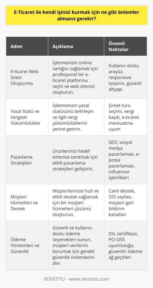 1. Bir e-ticaret web sitesi oluşturmak. 2. İşletmenizin yasal statüsünü belirlemek ve uygun vergisel yükümlülükleri   k. 3. Ürünlerinizi tanıtmak için pazarlama stratejileri oluşturmak. 4. Müşteri hizmetleri ve destek sağlamak için bir çözüm bulmak. 5. Bir ödeme yöntemi seçmek veya kurmak. 6. Ödemelerin güvenli ve kolay bir şekilde yönetilmesi için güvenlik önlemleri almak. 7. Müşterilerin satın alma sürecini kolaylaştırmak için sezgisel bir arayüz oluşturmak. 8. Müşteri verilerinizi güvenli bir şekilde saklamak. 9. Web sitesinize mevcut ve gelecekteki müşterilerinizi çekmek için SEO (Arama Motoru Optimizasyonu) ve    kullanmak. 10. Müşterilerinize kalite ve güvenilir bir müşteri deneyimi sunmak.
