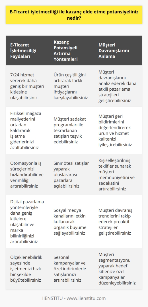 Kazanç elde etme potansiyeliniz e-ticaret işletmeciliği ile son derece yüksektir. E-ticaret işletmeciliği, müşteri sayınızın artması ve daha fazla satın alma alışkanlıklarının oluşması ile birlikte kazanç potansiyelinizi artırmanıza izin verir. Müşterilerinizin satın alma alışkanlıklarının artması durumunda daha fazla ürün satışı ve karlılığınız artabilir. Ayrıca, e-ticaret işletmeciliği uygulayarak, müşterilerinizin satın alma alışkanlıklarını daha iyi anlayabilirsiniz. Bu da daha üst düzeyde bir kazanç potansiyeli yaratmanıza izin verecektir.