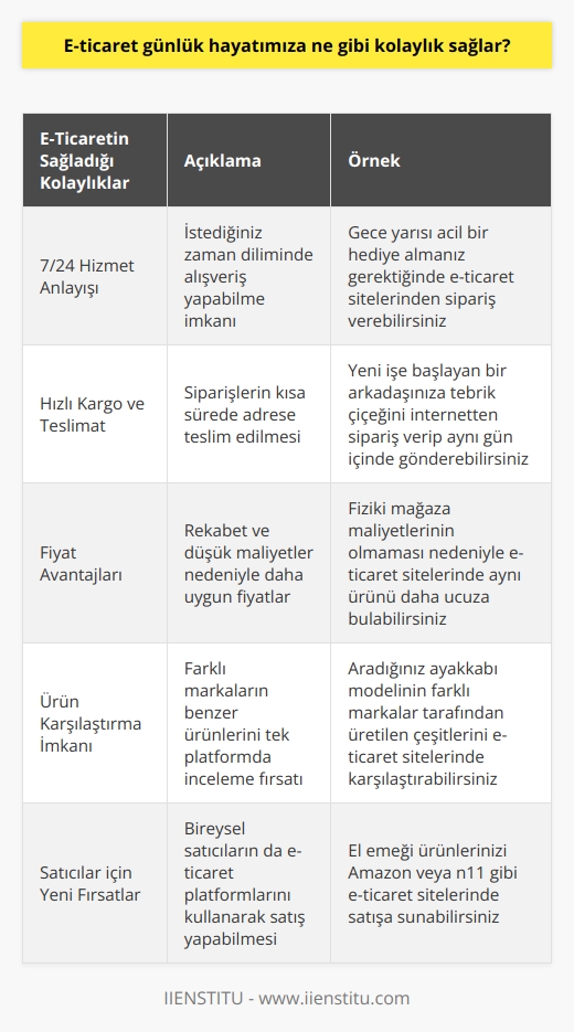 E-ticaretin Günlük Hayatımıza Sağladığı Kolaylıklar  Yeni evlenen çiftlerin evini artık internetten dizebildiğini biliyor muydunuz? Ya da markete gitmeye üşenip istediğimiz abur-cuburların dakikalar içerisinde kapımıza geleceğini düşünür müydük? E-ticaret, teknolojinin hayatımıza sunduğu en popüler kolaylıklardan biridir. Peki bu kolaylıklar nelerdir?  7/24 Hizmet Anlayışı E-ticaret sayesinde, dilediğimiz an dilediğimiz ürünlere erişim imkanı doğdu. Yoğun mesai altında çalışan ya da alışverişe fırsat bulamayan kişiler için tek tıkla sipariş vermek son derece kolaylaştı.   Hızlı Kargo ve Teslimat Yeni işe başlayan sevdiğimiz bir arkadaşımıza internetten yalnızca dakikalar içerisinde tebrik çiçeği gönderebiliyoruz. İnternet ortamında verilen siparişler saatler içerisinde gerçeğe dönüşüyor ve kapımızda oluyor.  Fiyat Avantajları İnternet ortamına özgü çeşitli kampanya ve indirimlerden faydalanabiliyoruz. Ayrıca e-ticaret sektöründe rekabetin ve alternatiflerin fazla olması, fiziki dükkan maliyetlerinin yansıtılmaması vb. olmaması nedeniyle daha uygun fiyatlara alışveriş yapabiliyoruz. Bunlar da bize hem zamandan hem fiyattan kar elde etmemizi sağlıyor.  Ürün Karşılaştırma İmkanı Tek tıkla istediğimiz ürünlerin sayısız alternatifini görebiliyoruz. Aradığımız o harika ayakkabı modelinin farklı çeşitlerini mağaza sayfasından inceleyebiliriz. İnternet ortamında dilediğimiz kadar alışveriş yapabiliriz, çünkü elimizde yüklü poşetler taşımak zorunda değiliz.   E-ticaretin Satıcılar için Avantajları E-ticaret, satıcılara da önemli kolaylıklar sağlamaktadır. E-ticaret sitesi kurmasanız bile elinizden çıkartmak istediğiniz satılabilir ürünleri ve kendi imalatınız olan şeyleri Amazon, n11 gibi mevcut e-ticaret sitelerinde satabilirsiniz. Tabii bunun için de e-ticaret bilgisi edinmeniz önemlidir. Ancak daha büyük düşünüp, kendi işinizi kurma gibi bir hedefiniz de olabilir.  Sonuç itibariyle, e-ticaret, teknolojinin bize sunduğu en popüler kolaylıklardan biri olarak günlük hayatımızda önemli bir yer edinmiştir. Alışveriş alışkanlıkları değişirken, e-ticaretin sağladığı avantajları fark ederek, hem zaman hem de maddiyat açısından kar elde etmemiz mümkün hale gelmiştir.