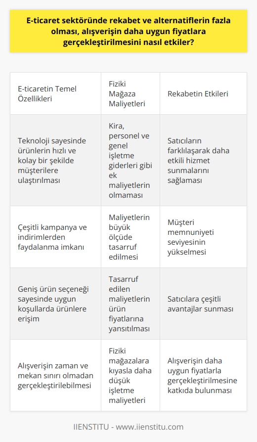 E-ticaret Sektöründeki Rekabet ve Alternatiflerin Fiyatlara Etkisi  E-ticaret sektöründe rekabet ve alternatiflerin fazla olması, alışverişin daha uygun fiyatlara gerçekleştirilmesini önemli ölçüde etkiler. Bu durumun nedenlerini incelemek için, e-ticaretin temel özelliklerine ve sektördeki gelişmelere bakmak gerekmektedir.  E-ticaretin Temel Özellikleri ve Müşteri Avantajları  E-ticaret, teknoloji sayesinde bireylere saatler, günler hatta haftalar içerisinde arzu ettikleri ürünleri kapılarına kadar götürebilmektedir. İnternet üzerinde yapılan alışverişlerde, kullanıcılar çeşitli kampanya ve indirimlerden faydalanabilmekte, aynı zamanda ürün seçeneği sayesinde istedikleri ürüne daha uygun koşullarda ulaşabilmektedirler.  Fiziki Dükkan Maliyetlerinin Etkisi  E-ticaret platformlarında fiziki dükkan maliyetlerinin olmaması, fiyatlar üzerinde olumlu yönde etkide bulunmaktadır. Fiziki mağazaların kira, personel ve genel işletme giderleri gibi pek çok ekstra maliyeti olurken, online alışver  nde bu maliyetlerin büyük ölçüde tasarruf edilmesi ürün fiyatlarına yansıtılmaktadır.  Rekabetin Etkisi ve Satıcılara Sağladığı Faydalar  E-ticaret sektöründeki rekabet ve alternatiflerin artması, satıcıların da farklılaşarak daha etkili hizmet sunmalarını sağlar. Bu durum hem müşteri memnuniyeti seviyesini yükseltmekte, hem de satıcılara çeşitli avantajlar sunmaktadır. Bu sayede alışverişi daha uygun fiyatlarla gerçekleştirmek mümkün hale gelir.  Sonuç olarak, e-ticaret sektöründe rekabet ve alternatiflerin fazla olması, alışverişin daha uygun fiyatlara gerçekleştirilmesine katkıda bulunmaktadır. Bu durum, müşterilere sunduğu avantajların yanı sıra satıcıların da büyüme ve gelişme olanaklarına etki etmektedir.
