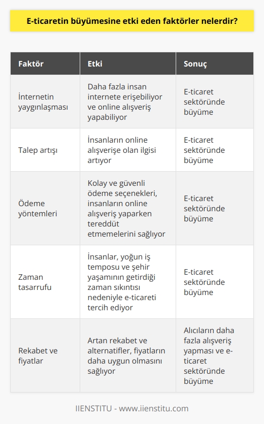 E-ticaretin büyümesine etki eden faktörler  E-ticaret, teknolojinin hayatımıza kattığı en büyük kolaylıklardan biridir. Geçmişten bugüne e-ticaret sektöründe yaşanan büyümenin ardında pek çok faktör bulunmaktadır. İşte e-ticaretin büyümesine etki eden başlıca faktörler:  1. İnternetin yaygınlaşması: Teknolojinin ilerlemesi ve internetin günümüzde hemen herkesin erişimine açık hale gelmesi, e-ticaretin büyümesinde etkili olmuştur. İnsanlar internette daha fazla vakit geçirmeye başlamış ve online alışveriş yapmaya yönelmiştirler.  2. Talep artışı: İnternetin yaygınlaşmasıyla birlikte, insanların online alışveriş yapmaya olan ilgisi de artmış ve bu durum e-ticaret sektöründe büyümeye yol açmıştır.  3. Ödeme yöntemleri: E-ticaret sektöründe kullanılan kolay ve güvenli ödeme yöntemleri, insanların online alışveriş yaparken tereddüt etmemelerini sağlayarak büyümeye katkıda bulunmuştur.  4. Zaman tasarrufu: Yoğun iş temposu ve şehir yaşamının getirdiği zaman sıkıntısı, insanların alışveriş için daha az zaman ayırabilmelerine sebep olmuştur. E-ticaret sayesinde insanlar, daha hızlı ve pratik bir şekilde istedikleri ürünlere ulaşabilmekte ve zaman tasarrufu sağlayarak büyümeye katkı sağlamaktadır.  5. Rekabet ve fiyatlar: E-ticaret sektöründe rekabetin artması ve alternatiflerin çoğalması, fiyatların daha uygun olmasına ve alıcıların daha fazla alışveriş yapmasına yol açarak büyümeyi desteklemektedir.  6. Kullanıcı deneyimi: Online alışveriş sitelerinin kullanıcı dostu tasarımları, insanların istedikleri ürüne kolaylıkla ulaşabilmesini ve alışveriş yaparken keyif almasını sağlayarak büyümeye ivme kazandırmaktadır.  7. Kargo ve teslimat: E-ticaret sitelerinin sağladığı hızlı ve güvenli kargo hizmetleri, insanların online alışveriş yapmaya yönelmesini teşvik etmekte ve sektörde büyümeye katkıda bulunmaktadır.  Bu faktörlerin harmanlanması ve insanların yaşam koşullarındaki değişiklikler, e-ticaret sektörünün büyümesinde önemli bir rol oynamıştır. E-ticaretin sunduğu bu kolaylıklar sayesinde, alıcılar ve satıcılar avantajlı bir ortamda buluşarak, sektörde sürekli bir büyüme sağlamaktadır.