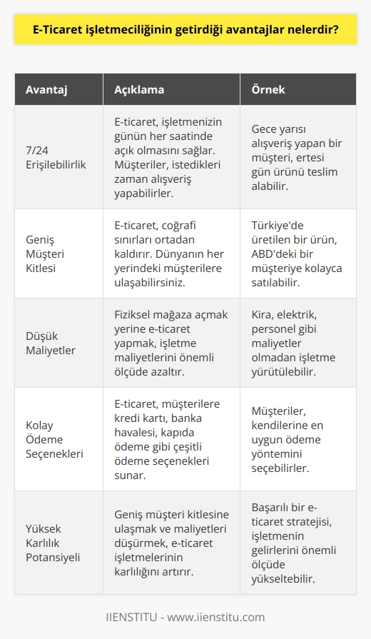 1. Yüksek erişilebilirlik: E-ticaret sayesinde, müşterilerinizi her zaman ve her yerden hedefleyebilirsiniz.  2. Daha fazla müşteriye ulaşma: E-ticaret, müşterilerinizi daha geniş bir coğrafyada hedefleyebilmenize ve daha fazla müşteriye ulaşabilmenize olanak tanır.  3. Daha düşük maliyetler: E-ticaret, ürünlerinizi satmanın daha ekonomik bir yoludur ve mağazalarınızın fiziksel açılmasıyla ilgili maliyetleri azaltır.  4. Uzun çalışma saatleri: E-ticaret, işletmenizi 24 saat açık tutmaya olanak tanır.  5. Daha kolay satış: E-ticaret, müşterilerinizin sipariş verebilmesini ve ödeme yapabilmesini kolaylaştırır.  6. Daha fazla ödeme seçeneği: E-ticaret, müşterilerin çeşitli ödeme seçenekleri arasından seçim yapmasını sağlar.  7. Daha yüksek kârlılık: E-ticaret, ürünlerinizi daha fazla müşteriye satmanıza ve işletme maliyetlerini düşürmenize olanak tanır.