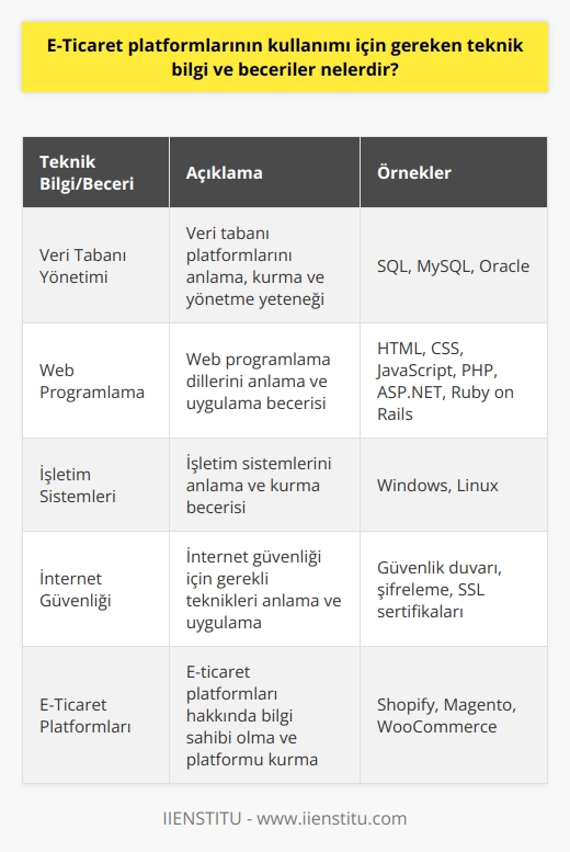 E-Ticaret platformlarının kullanımı için gereken teknik bilgi ve beceriler arasında şu öğeler bulunur:   1. Veri Tabanı Yönetimi: SQL, MySQL, Oracle ve diğer veritabanı platformlarını iyi derecede anlama, kurma ve yönetme yeteneği.  2. Web   : HTML, CSS, JavaScript, PHP, ASP.NET, Ruby on Rails ve diğer web ni anlama ve uygulamak.  3. İşletim Sistemleri: Windows ve Linux işletim sistemlerini anlama ve kurma becerisi.  4. İnternet Güvenliği: İnternet güvenliği için gerekli olan teknikleri anlama ve uygulamak.  5. Sunucular: Sunucu yönetimini anlama ve uygulamak.  6. E-Ticaret Platformları: Shopify, Magento, WooCommerce ve diğer e-ticaret platformlarıyla ilgili bilgi sahibi olmak ve platformu kurmak.