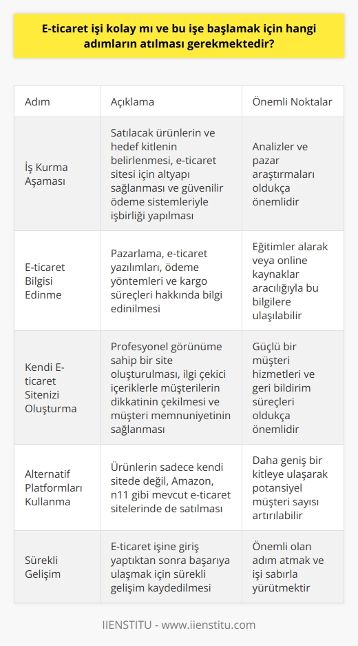 E-ticaret İşi Kolay mı? Başlamak İçin Hangi Adımlar Atılmalıdır?  E-ticaret işi, teknolojinin sağladığı kolaylıklarla internet ortamında gerçekleşen alışveriş süreçlerini kapsar ve giderek büyüyen bir sektör haline gelmiştir. Bu bağlamda e-ticaret işine giriş yapmak isteyenler için belirli adımların atılması gerekmektedir.  İş Kurma Aşaması  E-ticaret işine başlamadan önce, öncelikli olarak hangi ürünlerin satılacağına ve hedef kitlenin belirlenmesi gerekmektedir. Bu aşamada yapılan analizler ve pazar araştırmaları oldukça önemlidir. Ürün ve hedef kitle belirlendikten sonra, e-ticaret sitesinin oluşturulması için gerekli altyapı sağlamak ve güvenilir ödeme sistemleriyle işbirliği yapmak gereklidir.  E-ticaret Bilgisi Edinme  Sahip olunan ürünlerin online platformlarda satılabilmesi için e-ticaret hakkında temel bilgilere sahip olmak önemlidir. Bu süreçte; pazarlamadan, e-ticaret yazılımlarına, ödeme yöntemlerinden kargo süreçlerine kadar pek çok konuda bilgi edinilmesi gerekmektedir.    alarak veya online kaynaklar aracılığıyla bu bilgilere ulaşabilirsiniz.  Kendi E-ticaret Sitenizi Oluşturma  E-ticaret işine başladıktan sonra, kendi e-ticaret sitenizi oluşturma ve bu platformda ürünlerinizi satışa sunma hedefini gerçekleştirmektir. Bunun için altyapı sağlayıcılarından biriyle işbirliği yaparak, profesyonel görünüme sahip bir site oluşturmak ve ilgi çekici içeriklerle müşterilerin dikkatini çekmekte fayda bulunmaktadır. Ayrıca, güçlü bir müşteri hizmetleri ve geri bildirim süreçleriyle müşterilerin memnuniyetini sağlamak da oldukça önemlidir.  Alternatif   nı Kullanma  Elinizdeki ürünleri sadece kendi sitenizde değil, Amazon, n11 gibi mevcut e-ticaret sitelerinde de satabilirsiniz. Bu sayede daha geniş bir kitleye ulaşarak potansiyel müşterilerinizin sayısını artırabilirsiniz.  Sonuç olarak, e-ticaret işine giriş yapmak özellikle fiziksel mağazalara göre daha hafif bir yük sunsa da, başarıya ulaşmak için belirli adımların atılması ve sürekli gelişim kaydedilmesi gerekmektedir. Önemli olan adım atmak ve işi sabırla yürütmektir.