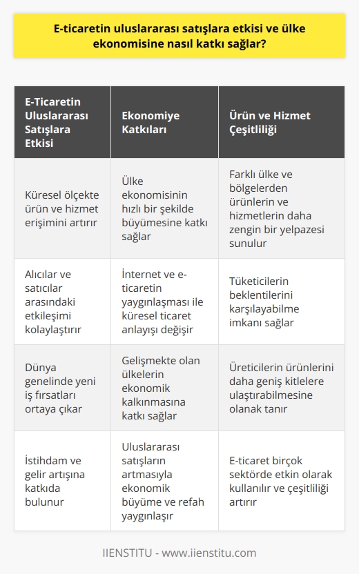 E-Ticaretin Uluslararası Satışlara Etkisi  E-ticaret, teknolojinin yaşamlarımıza getirdiği önemli kolaylıklardan biridir ve 1990ların ortaya çıkışından bu yana hızla büyümeye devam etmektedir. E-ticaretin gelişmesi, ürün ve hizmet erişimini global ölçekte artırmış ve alıcılarla satıcılar arasındaki etkileşimi kolaylaştırarak uluslararası satışları önemli ölçüde etkilemiştir. Peki, e-ticaretin uluslararası satışlara etkisi ve ülke ekonomisine nasıl katkı sağlar?  Ekonomiye Katkıları  E-ticaretin uluslararası satışlarda yaşanan büyüme ve etkinleşme, ülke ekonomisinin hızlı bir şekilde büyümesine katkı sağlayarak ekonomiyi olumlu yönde etkilemektedir. İnternetin yaygınlaşması ve e-ticaretin ulaşılabilirliği sayesinde, küresel ticaret anlayışı değişmekte ve üreticiler ile tüketiciler arasındaki sınırlar ve engeller azalmaktadır.  Ürün ve Hizmet Çeşitliliği  E-ticaret sayesinde, dünya genelinde yeni iş fırsatları ortaya çıkmakta ve gelişmekte olan ülkelerin ekonomik kalkınmasına katkı sağlamaktadır. E-ticaret çok fazla sektörde etkin olarak kullanılırken, tüm farklı ülke ve bölgelerden ürünlerin ve hizmetlerin daha çeşitli ve zengin bir seçenek yelpazesi sunmaktadır. Bu çeşitlilik, tüketicilerin beklentilerini karşılayabilme ve ürettikleri ürünlerin daha geniş kitlelere ulaşabilme imkanı sağlar.  İstihdam ve Gelir Artışı  E-ticaretin hızla büyümesi ve yayılması, hem daha fazla insanın istihdam edilebilmesi ve gelir elde etmesine imkan tanıyan yeni iş alanlarının ortaya çıkmasıyla, hem de uluslararası satışların artarak ekonomik büyüme ve refahın yaygınlaşmasına katkı sağlamaktadır. E-ticaret sayesinde, iş gücü ve yetenekler son derece rekabetçi ve ölçeklenebilir hale gelmiştir, bu da dünya genelinde istihdam ve gelir artışının hızlanmasına katkıda bulunur.  Sonuç olarak, e-ticaretin uluslararası satışlar ve ülke ekonomisine etkisi önemli ölçüde olumludur ve e-ticaretin gelişmesi ve yaygınlaşması ile birlikte bu etkilerin artması beklenmektedir. E-ticaret, dilediğimiz an dilediğimiz ürünlere erişim imkanı sağlarken, aynı zamanda ekonomik büyüme, istihdam ve gelir artışına da katkı sunan önemli bir gelişmedir. Bu açıdan, e-ticaretin gelecekte daha da büyük potansiyele sahip olduğu söylenebilir.
