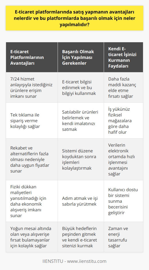 E-ticaret Platformlarının Avantajları  E-ticaret platformları, teknolojinin sunduğu popüler olanaklardan biridir ve birçok avantajı bulunmaktadır. Öncelikle, bu platformlar 7/24 hizmet anlayışıyla istediğimiz ürünlere erişim imkanı sağlar. Yoğun mesai altında olan veya alışverişe fırsat bulamayan kişiler için tek tıklama ile sipariş vermek son derece kolaylaşmıştır. Ayrıca, rekabetin ve alternatiflerin fazla olması, fiziki dükkan maliyetlerinin yansıtılmaması gibi nedenlerle daha uygun fiyatlara alışveriş yapabilme imkanı sunar.  E-ticaret Platformlarında Başarı İçin Yapılması Gerekenler  E-ticaret platformlarında başarılı olabilmek için öncelikle e-ticaret bilgisi edinmek önemlidir. Bu bilgi sayesinde, mevcut e-ticaret sitelerinde satılabilir ürünleri ve kendi imalatınız olan ürünleri kolayca satabilirsiniz. İş yükünüz fiziksel mağazalara göre daha hafif olacak ve sistemi düzene koyduktan sonra gerçekleşen işlemler daha kolay olacaktır. Önemli olan, adım atmak ve işi sabırla yürütmektir.  Kendi E-ticaret İşinizi Kurma Hedefi  E-ticaret platformları aracılığıyla, kendi işinizi kurmak veya ek iş yaparak daha fazla maddi kazanç elde etmek isteyenler için büyük fırsatlar bulunmaktadır. Kendi e-ticaret sitenizi kurma gibi büyük hedeflerin peşinden gitmek, size pek çok kolaylık sağlayacaktır. Verilerin elektronik ortamda saniyeler içerisinde işlenebilmesi ve kullanıcı dostu bir sistemi sunma gibi beceriler, başarılı bir e-ticaret işinin temel unsurlarıdır.  Sonuç olarak, e-ticaret platformları, günümüz teknolojisinin sunduğu önemli avantajlar arasında yer almaktadır. Başarıya ulaşmak için e-ticaret bilgisi edinmek, adım atmak ve sabırla işi yürütmek gereklidir. Kendi e-ticaret işinizi kurarak hem maddi kazanç elde edebilir hem de zamanının ve enerjisinin tasarrufunu sağlayabilirsiniz.