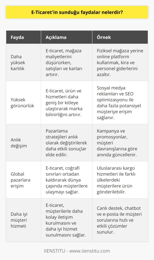 1. Daha yüksek karlılık: E-ticaret, bir mağazanın maliyetlerini düşürürken, mağazanın karlılığını artırmasına yardımcı olur.  2. Yüksek görünürlük: E-ticaret, ürünlerinizi ve hizmetlerinizi daha geniş bir kitleye ulaştırmanızı sağlar.  3. Anlık değişim: E-ticaret, pazarlama stratejilerinizi anında değiştirebilmenizi ve daha etkili sonuçlar elde etmenizi sağlar.  4. Global pazarlara erişim: E-ticaret, dünya çapında müşterilere ulaşmanızı ve daha fazla satış elde etmenizi sağlar.  5. Daha iyi hizmet: E-ticaret, müşterilerinizle daha kolay iletişim kurmanızı sağlayarak daha iyi hizmet sağlamanızı mümkün kılar.  6. İstikrarlı ve kolay ödemeler: E-ticaret, kullanıcıların ödemelerini istikrarlı ve kolay bir şekilde yapmasını sağlar.  7. Daha iyi müşteri izlenimi: E-ticaret, müşterilerinize olumlu bir alışver   sunmanızı ve onları tekrar mağazanıza çekmenizi sağlar.
