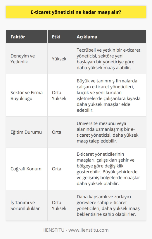 E-ticaret yöneticisi maaşları üzerine yapılan araştırmalar, bu pozisyondaki profesyonellerin maaşlarının birçok faktöre bağlı olduğunu göstermektedir. Şimdi bu faktörleri ve etkilerini inceleyelim.  **Deneyim ve   **  E-ticaret yöneticisi ne kadar maaş alır konusundaki en önemli faktörlerden biri deneyim ve dir. Tecrübeli ve yetkin bir yönetici, sektörde yeni başlayan birinden daha yüksek   ne sahip olabilir.  **Sektör ve firma büyüklüğü**  E-ticaret yöneticisinin çalıştığı sektör ve firmanın büyüklüğü de maaş üzerinde etkilidir. Daha büyük ve bilinen firmalarda çalışan yöneticiler, küçük ve yeni kurulan işletmelerde çalışanlardan daha fazla kazanabilirler.  **Eğitim durumu**  E-ticaret yöneticisinin eğitim durumu da maaşı üzerinde etkili olabilmektedir. Üniversite mezunu veya alanında uzmanlaşmış bir yönetici, daha yüksek maaş talep edebilir.  **Coğrafi konum**  Alınan maaşlar, yaşanılan coğrafi konuma göre değişiklik göstermektedir. Büyük şehirlerde ve gelişmiş bölgelerde, e-ticaret yöneticileri daha yüksek maaşlar alabilirler.  **İş tanımı ve sorumluluklar**  Son olarak, bir e-ticaret yöneticisinin    ve sorumlulukları da maaşları üzerinde etkilidir. Daha kapsamlı ve zorlayıcı görevlere sahip yöneticiler, daha yüksek maaş beklentisine sahip olabilirler.  Sonuç olarak, E-ticaret yöneticisi ne kadar maaş alır sorusunun kesin bir cevabı yoktur, ancak yukarıda belirtilen faktörler göz önüne alındığında, bir yöneticinin maaşının 4.000 TL ila 12.000 TL arasında değiştiği görülmektedir. Bu aralık, Türkiyedeki e-ticaret yöneticilerinin ortalama maaşlarına dayanarak oluşturulmuştur ve her profesyonel için farklılık gösterebilir.