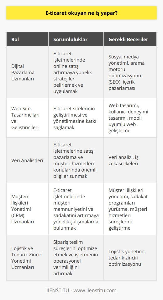 E-ticaret Alanında Çalışma İmkanları  E-ticaret okuyan kişiler, günümüzün dijitalleşen dünyasında önemli bir konumda olan çeşitli e-ticaret işlerinde çalışma imkanı bulabilmektedir. Bu alandaki temel görevler ve roller şu şekildedir:     Uzmanları  E-ticaret okuyan kişiler çeşitli dijital   ni öğrenerek, e-ticaret işletmelerinde online satışı artırmaya yönelik stratejiler belirleyip uygulayabilirler. Bu teknikler, sosyal medya yönetimi, arama motoru optimizasyonu (  ) ve içerik pazarlamasını içermektedir.  Web Site Ta  mcıları ve Geliştiricileri  E-ticaret öğrencileri, web   ni ve tam prensiplerini öğrenerek, e-ticaret sitelerinin geliştirilmesi ve yönetilmesine katkı sağlayabilirler. Bu göreve ait teknik beceriler, kullanıcı deneyimi tamı ve mobil uyumlu web geliştirmeyi içermektedir.  Veri Analistleri  E-ticarette satış ve alışveriş verileri büyük önem taşımaktadır. Bu alanda çalışanlar,    ve iş zekası ilkelerini kullanarak e-ticaret işletmelerine satış, pazarlama ve müşteri hizmetleri konularında önemli bilgiler sunarak işletmenin büyümesine katkı sağlarlar.  Müşteri İlişkileri Yönetimi (CRM) Uzmanları  E-ticaret okuyan bireyler, müşteri ilişkileri yönetimi konusunda bilgi sahibi olarak e-ticaret işletmelerinde müşteri memnuniyetini ve sadakatini artırmaya yönelik çalışmalarda bulunabilirler. Bu çalışmalar arasında,    kampanyaları yürütmek ve müşteri hizmetleri süreçlerini geliştirmek yer almaktadır.  Lojistik ve Tedarik Zinciri Yönetimi  E-ticaret sektöründe, ürünlerin müşterilere eksiksiz ve zamanında ulaştırılması büyük önem taşır. E-ticaret okuyanlar, lojistik ve tedarik zinciri yönetimi alanında çalışarak, sipariş teslim süreçlerini optimize etmeye ve işletmenin operasyonel verimliliğini artırmaya yardımcı olabilirler.  Sonuç olarak, e-ticaret okuyan bireyler günümüzün hızla gelişen e-ticaret sektöründe geniş iş ve kariyer imkanlarına sahip olup, farklı alanlarda uzmanlık geliştirerek bu sektörün gelişimine katkı sağlayabilirler.