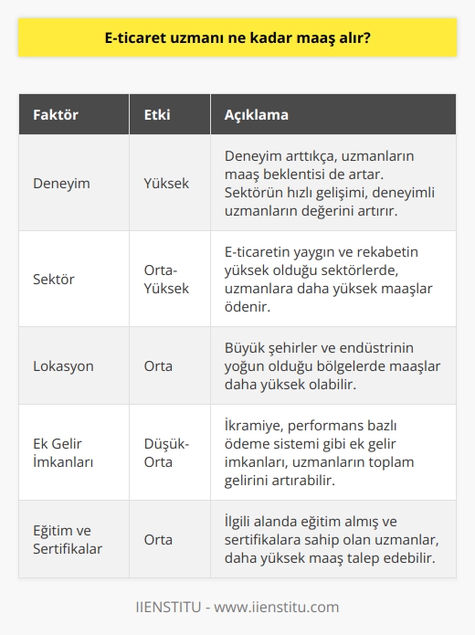 Maaşlarına Genel Bakış  E-ticaret uzmanlarının maaşları, sektöre, deneyime ve konumlarına bağlı olarak değişiklik gösterir. Türkiyede bir nın alabileceği maaş genellikle 3.000 TL ile 10.000 TL arasında değişirken, deneyimli bir profesyonel için bu oran daha da yükselebilir.  Deneyimin Etkisi  E-ticaret alanında deneyim, uzmanların maaş beklentilerinde önemli bir faktördür. Genel olarak, deneyim arttıkça uzmanların maaş beklentisi de artar. Özellikle sektörün hızlı gelişimi ve rekabete açık olması, deneyimli uzmanların değerinin fark edilmesine ve maaşlara yansıması açısından faydalıdır.  Sektör Farklılıkları  Çalışılan sektör de E-ticaret uzmanlarının maaşlarında belirleyici olabilir. E-ticaretin yaygın olduğu ve rekabetin yüksek olduğu sektörlerde, uzmanlara daha yüksek maaşlar ödenmektedir. Bu durum, işverenlerin kaliteli profesyonellere yatırım yapmayı önemsemeleri ve çalışanların verimliliğini artırmak için daha fazla maddi destek sağlamalarından kaynaklanmaktadır.  Lokasyonun Rolleri  E-ticaret uzmanlarının maaşları coğrafi konumlarına göre de farklılık gösterir. Büyük şehirlerde ve endüstrinin yoğun olduğu bölgelerde, maaşlar daha yüksek olabilir. Bu durum, yaşam maliyetinin daha yüksek olduğu bölgelerde çalışanların daha fazla maddi destek ihtiyacı duymalarından ve yüksek rekabet şartlarından kaynaklanır.  Ek Gelir İmkanları  E-ticaret uzmanlarının maaşlarına ek olarak, belli dönemlerde sağlanan ikramiye,    bazlı ödeme sistemi gibi ek gelir imkanları da mevcuttur. Bu sayede, uzmanlar   lı projeler ve performans düzeyine göre ekstra gelir elde edebilirler.  Sonuç olarak, E-ticaret uzmanlarının maaşları, deneyim, sektör ve coğrafi konum gibi faktörlerle yakından ilişkilidir. Bu faktörlerin her biri maaşlar üzerinde etkili olmakla beraber, alanında lı ve nitelikli profesyoneller için ek gelir imkanları da sunmaktadır.