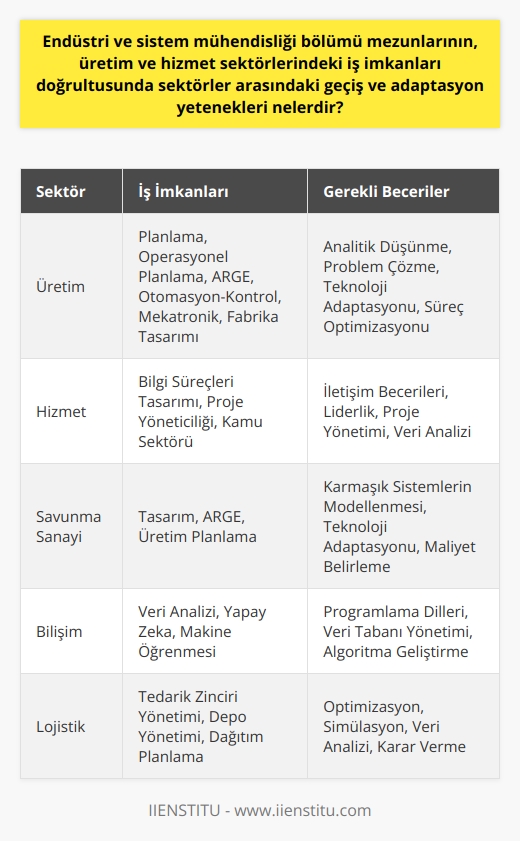 Endüstri ve Sistem Mühendisliği Mezunlarının Sektörler Arası Geçiş ve Adaptasyon Yetenekleri  Endüstri ve Sistem Mühendisliği (ESM) bölümü mezunları, aldıkları kapsamlı eğitim ve temel prensiplerini uygulayabilme yeteneği sayesinde, üretim ve hizmet sektörlerindeki farklı alanlara hızlı bir şekilde adapte olabilmektedirler. Bu adaptasyon yeteneği, mezunların sektörler arasında geçiş yapabilmesine ve çeşitli kariyer fırsatlarına ulaşabilmesine olanak tanımaktadır.   Üretim ve Hizmet Sektöründeki İş İmkanları  ESM mezunları, üretim ve hizmet sektörlerinde planlama, operasyonel planlama ve ARGE alanlarında geniş bir iş imkanına sahip olup otomasyon-kontrol ve mekatronik,   , bilgi süreçleri tasarımı, fabrika tasarımı ve savunma sanayinde tasarım gibi çalışma alanlarına yönelebilirler. Ayrıca, proje yöneticiliği ve kamu sektöründe iş bulma olanakları da bulunmaktadır.  Hızlı Teknoloji Adaptasyonu  ESM mezunlarının, hızla gelişmekte olan teknolojiyi tüm ayrıntıları ile öğrenme ve bu konudaki yeniliklere açık olma becerisi sayesinde, sektörler arası adaptasyonlarını daha kolay gerçekleştirebilirler. Bu durum, mezunların farklı sektörlerde karşılaştıkları problemlerin çözümünde, teknolojik bilgi ve beceri birikimlerini etkin bir şekilde kullanmalarını sağlamaktadır.  Karmaşık Sistemlerin Modelleme Yeteneği  ESM mezunları, maliyet belirleme ve zaman kısıtlamaları içerisinde karmaşık sistemleri modelleme becerisine sahip olup, bu beceri sektörler arası geçiş ve adaptasyonlarında da işlerine yaramaktadır. Mezunlar, farklı sektörlerde çalışırken bu modelleme yöntemlerini kullanarak, sistemlerin iyileştirilmesi, üretim, kontrol ve tasarım gibi alanlarda kendilerini rahatlıkla ifade edebilirler.  Özet  Endüstri ve Sistem Mühendisliği mezunlarının, üretim ve hizmet sektörlerindeki iş imkanları doğrultusunda sektörler arası geçiş ve adaptasyon yetenekleri; hızlı teknoloji adaptasyonu, karmaşık sistemlerin modelleme becerileri ve çeşitli alanlardaki iş imkanları sayesinde oldukça başarılıdır. Bu yetenekler, mezunların farklı sektörler arasında geçiş yaparak, kariyer fırsatlarını genişletmelerini ve kendilerini sürekli geliştirmelerini sağlamaktadır.