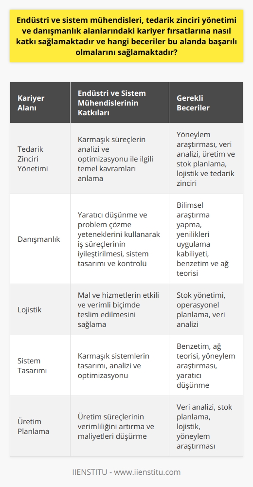 Endüstri ve sistem mühendisleri, özgün teknik becerileri ve kapsamlı eğitimleri ile tedarik zinciri yönetimi ve danışmanlık gibi alanlarda çeşitli kariyer fırsatlarına katkı sağlamaktadır. Bu alanlarda başarılı olabilmek için, mühendislerin yöneylem araştırması, veri analizi, üretim ve stok planlama, lojistik ve tedarik zinciri, benzetim ve ağ teorisi ve    gibi çeşitli konularda üstün yeteneklere sahip olmaları gerekmektedir.   Tedarik Zinciri Yönetimindeki Katkılar ve Gerekli Beceriler  Endüstri ve sistem mühendisliği eğitimi, tedarik zinciri yönetimi konularında kariyer yapmayı planlayan bir bireye, karmaşık süreçlerin analizi ve optimizasyonu ile ilgili temel kavramları anlaması için gereken araçları sağlar. Bu, özellikle lojistik, stok yönetimi ve operasyonel planlama gibi alanlarda önemlidir. Bu beceriler, mal ve hizmetlerin etkili ve verimli biçimde teslim edilmesini sağlamak için çok değerlidir.  Danışmanlık Alanındaki Katkılar ve Gerekli Beceriler   Öte yandan, endüstri ve sistem mühendisleri, yaratıcı düşünme ve problemleri çözme yeteneklerini kullanarak danışmanlık alanında da önemli katkılarda bulunabilir. Bu alanda başarılı olabilmek için, mühendislerin iş süreçlerinin iyileştirilmesini, sistem tasarımını ve kontrolünü gerçekleştirebilme becerisi olmalıdır. Ayrıca, bilimsel araştırma yapma ve yenilikleri uygulama kabiliyeti, danışmanlık alanındaki başarıyı daha da artırabilir.  Sonuç olarak, endüstri ve sistem mühendisleri, aldıkları eğitim ve geliştirdikleri beceriler sayesinde, hem tedarik zinciri yönetimi hem de danışmanlık gibi alanlardaki kariyer fırsatlarına önemli katkılarda bulunabilirler. Bu katkılar, sektörün hızlı gelişme gösterdiği günümüzde, hem bireylerin kendi kariyer gelişimlerini desteklemekte hem de genel olarak iş yaşamının daha verimli hale gelmesine yardımcı olmaktadır.