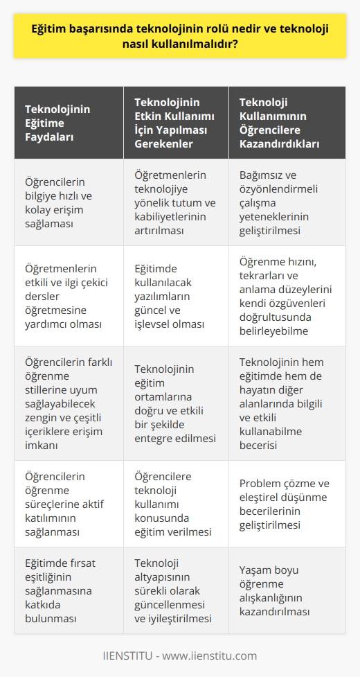 Eğitim Başarısında Teknolojinin Rolü  Teknolojinin eğitim başarısındaki rolü, öğrencilerin bilgiye hızlı ve kolay erişim sağlamasından, öğretmenlerin etkili ve ilgi çekici dersler öğretmesine kadar geniş bir yelpazede değişir. Teknoloji, öğrencilerin farklı   ne uyum sağlayabilecek zengin ve çeşitli içeriklere erişmelerine olanak sağlar. Ayrıca, teknolojinin eğitimde kullanılması, öğrencilerin bağımsız ve özyönlendirmeli çalışma yeteneklerini de geliştirir. Öğrenciler bu şekilde öğrenme hızlarını, tekrarlarını ve anlama düzeylerini kendi özgüvenleri ve becerileriyle doğrultusunda belirleyebilir.  Teknolojinin Etkin Kullanımı  Tüm bu avantajlardan yararlanmak için eğitimde teknolojiyi doğru bir şekilde entegre etmek ve kullanmak önemlidir. İlk olarak, öğretmenlerin teknolojiye yönelik tutum ve kabiliyetlerini artırarak başlamalıyız. Bu, onların teknolojiyi eğitim ortamlarına doğru ve etkili bir şekilde uygulayabilmesi için gereklidir.  Güncel   ın Kullanılması  Ayrıca, eğitimde kullanılacak ın güncel ve işlevsel olması önemlidir. Bu, öğrencilerin ve öğretmenlerin kullanacakları eğitim teknolojilerine daha rahat uyum sağlamalarına ve bu teknolojilerle başarıya ulaşmalarını sağlamalarına yardımcı olur.  Öğrencilere Teknoloji Kullanımı Becerisi Kazandırma  Öğrencilere teknoloji kullanımı becerisi kazandırmak da oldukça önemlidir. Bu sayede öğrenciler, teknolojinin hem eğitimde hem de hayatlarının diğer alanlarında bilgili ve etkili olarak kullanabileceklerdir.  Sonuç olarak, teknolojinin başarıya ulaşmada önemli bir etkisi olabilir, ancak bunun için doğru entegrasyon ve kullanım sürecinin gerçekleştirilmesi gereklidir. Öğretmenlerin ve öğrencilerin teknoloji konusunda eğitilmesi ve güncel ın kullanılması bu sürecin başarısı için zorunludur.