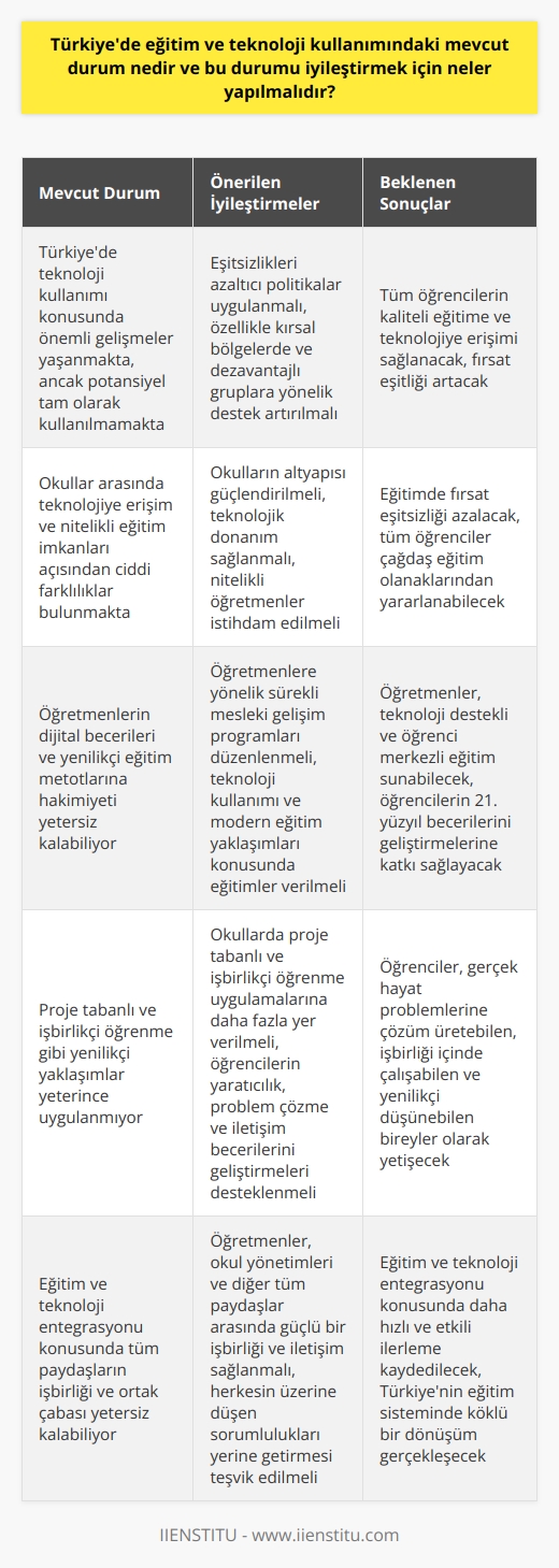 Mevcut Durum  Türkiyede    kullanımı konusunda önemli gelişmeler yaşanmakta; ancak bu alandaki potansiyel henüz tam olarak kullanılmamaktadır. Ülke genelinde özellikle okullarda teknolojiye erişim ve nitelikli eğitim imkanları ile ilgili ciddi farklılıklar bulunmaktadır.  Eşitsizliklerin Azaltılması  eğitim ve teknolojiEğitim ve teknolojieğitim ve teknoloji kullanımındaki mevcut durumu iyileştirmek için eşitsizlikleri azaltıcı politikalar uygulanmalıdır. Özellikle kırsal bölgelerde ve dezavantajlı toplum kesimlerinde yaşayan öğrencilere yönelik daha etkin destek sunulması şarttır. Bu kapsamda, okulların altyapısının güçlendirilmesi, teknolojik donanımların sağlanması ve nitelikli öğretmenlerin istihdam edilmesi önceliklidir.  Yenilikçi     Teknoloji kullanımı, sadece eğitim araçlarının yenilenmesi ile sınırlı kalmamalı; aynı zamanda yenilikçi nın benimsenmesi gerekmektedir. Bu sebeple öğretmenler, dijital becerilere sahip olmanın yanı sıra, özgür ve yaratıcı düşünmeyi teşvik eden, öğrenci merkezli eğitim metotlarına da hakim olmalıdırlar.       yaklaşımı, teknoloji kullanımına uyumlu ve öğrencilerin öğrenme süreçlerine etkili bir şekilde dahil olmasını sağlayan bir metodtur. Bu nedenle okullarda daha fazla  uygulamalarına yer verilmeli ve öğrencilerin   , problem çözme, iletişim ve işbirliği becerilerini geliştirmelerine yardımcı olunmalıdır.  Öğretmen Eğitimi  Öğretmenlerin teknoloji kullanımı ve yenilikçi eğitim yöntemleri konusunda sürekli eğitim alması oldukça önemlidir. Bu kapsamda mesleki gelişim programları düzenlenmeli ve öğretmenlerin çağdaş    ve uygulamaları konusunda bilgi ve becerilerini artırması sağlanmalıdır.  Sonuç olarak, Türkiyede eğitim ve teknolojieğitim ve teknolojieğitim ve teknoloji kullanımındaki mevcut durumu iyileştirmek için altyapı eksikliklerinin giderilmesi, eşitsizliklerin azaltılması ve yenilikçi eğitim yaklaşımlarının benimsenmesi gerekmektedir. Bu süreçte, öğretmenlerin ve okul yönetimlerinin önemli roller üstlenmesi ve bütün paydaşların işbirliği içinde hareket etmesi büyük önem taşımaktadır.