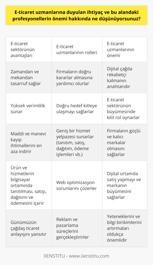 Gelişen teknoloji ve dijital çağın hızlı ilerleyişi, her meslek alanının dijitalleşmesini zorunlu kılmıştır. Bu durum, alışveriş yöntemlerimizde büyük bir dönüşüm yaşanmasına yol açmıştır ve bu yüzden E-ticaret sektörüne olan ihtiyaç her geçen gün artmaktadır. E-ticaret, zamandan ve mekandan tasarruf sağlaması, yüksek verimlilik sunması, maddi ve manevi kayıp ihtimallerini en aza indirmesi nedenleriyle tercih edilir hale gelmiştir.  Bu gelişmeler, E-ticaret uzmanlarına olan ihtiyacı beraberinde getirmiştir. E-ticaret danışmanları, firmaların markalar hakkında doğru kararları almalarını sağlar, doğru hedef kitleye ulaşmayı, işin içerisine tanıtım, satış, dağıtım, ödeme işlemleri gibi pek çok parametreyi dahil ederek geniş bir hizmet yelpazesi sunarlar. Bunun yanı sıra, E-ticaret danışmanları, çalıştıkları firmanın güçlü ve kalıcı bir marka olmasını sağlar, web optimizasyon sorunlarını çözer ve reklam ve pazarlama süreçleri gerçekleştirir.   Günümüzde artan internet kullanımı ve dijitalleşme ile birlikte E-ticaret, hayatımızın vazgeçilmez bir parçası hâline gelmiştir. Ürün ve hizmetlerin bilgisayar ortamında tanıtılması, satışı, dağıtımı ve ödemesinin gerçekleştirilmesi işlemlerini içermektedir. E-ticaret danışmanları, bu geniş ve karmaşık süreçleri yönetme konusunda kilit bir role sahip olup, dijital ortamda satış yapmayı ve markanın büyümesini sağlamak gibi süreçlerde aktif olarak yer almaktadırlar.   Sonuç olarak, E-ticaret uzmanlarına olan ihtiyaç ve bu alandaki profesyonellerin önemi, günümüzün çağdaş ticaret anlayışı olan E-ticaret sektörünün sunduğu kolaylıklar ve teknolojik gelişmeleri en iyi şekilde kullanabilme becerisi ile apaçık ortadadır. Bu nedenle, E-Ticaret uzmanlarının yeteneklerini ve bilgi birikimlerini artırmaları ve bu sektörde rekabetçi kalmaları oldukça önemlidir.