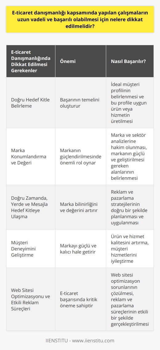 Uzun vadeli ve başarılı e-ticaret danışmanlığı çalışmaları için öncelikle doğru hedef kitle belirlenmesi gerekir. İdeal müşteri profilinin belirlenmesi ve bu profile uygun ürün veya hizmetin üretilmesi başarının temelini oluşturur. Markanın konumlandırılması ve marka değerinin belirlenmesi de önemlilik taşır.   E-ticaret danışmanlık hizmetine başvurmuş bireysel ve kurumsal firmaların markalarını güçlendirebilmek için danışmanın, marka ve sektör analizlerine hakim olması gereklidir. Bu analizler, markanın hangi alanlarda güçlü olduğunu ve hangi alanlarda geliştirilme ihtiyacının olduğunu belirler.  E-ticaret danışmanının tavsiyelerinin başarılı olabilmesi için ürün ve hizmetleri doğru hedef kitleye ulaştırabilmesi büyük önem taşır. Doğru zamanda, doğru yerde ve doğru mesajla hedef kitleye ulaşmak marka bilinirliğini ve marka değerini artırır. Bu süreçte danışmanın reklam ve pazarlama stratejilerini doğru bir şekilde planlaması ve uygulaması gerekir.  En etkili e-ticaret danışmanı, çalıştığı firmanın markasını güçlü ve kalıcı bir hale getirmeye yardımcı olur. Bu, firmanın ürün ve hizmetlerinin kalitesini artırma, müşteri hizmetlerini iyileştirme ve genel olarak müşteri deneyimini geliştirme yoluyla başarılabilir. Ayrıca, danışmanın firmanın web sitesinin optimizasyon sorunlarını çözebilmesi ve reklam ve pazarlama süreçlerini etkili bir şekilde gerçekleştirebilmesi de gereklidir.  Sonuç olarak, uzun vadeli ve başarılı e-ticaret danışmanlık hizmeti sunabilme yeteneği, doğru stratejilerin planlanması ve uygulanmasına, hedef kitleye uygun ürün ve hizmetlerin sunulmasına ve sürekli bir marka gelişimine bağlıdır. Ayrıca, e-ticaret danışmanın, çalıştığı firmaları sektör dinamikleri ve trendleri konusunda bilgilendirmesi de önemlidir. Her biri birbirine bağlı olan bu etmenler, uzun vadeli ve başarılı e-ticaret danışmanlığı hizmetinin temelini oluşturur.