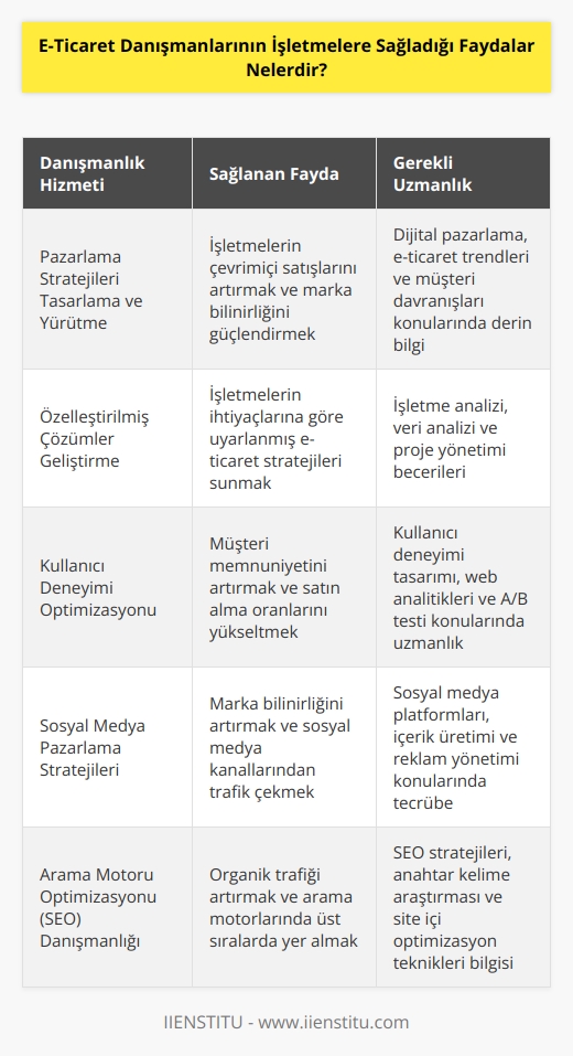 1. İşletmelere pazarlama stratejileri tasarlamak ve yürütmek için danışmanlık hizmetleri sunmak.  2. İnternetin farklı alanlarında deneyimli olmak ve çevrimiçi pazarlar hakkında bilgi sahibi olmak.  3. İşletmelerin çevrimiçi ticaretini geliştirmek için özelleştirilmiş çözümler sağlamak.  4. İşletmelerin çevrimiçi pazarlama ve satışlarını optimize etmek için destek sağlamak.  5. İşletmelere kullanıcı deneyiminde gelişme ve istatistikleri takip etmek için danışmanlık hizmetleri sunmak.  6. İşletmelerin çevrimiçi mağazalarının kullanımını ve güvenliğini artırmak için çözümler geliştirmek.  7. İşletmelere sosyal medya pazarlama stratejileri tasarlamak ve uygulamak.  8. İşletmelere çevrimiçi satışlarını artırmak için görsel ve tasarım desteği sağlamak.  9. İşletmelere çevrimiçi satışlarını artırmak için arama motoru optimizasyonu (SEO) danışmanlık hizmetleri sunmak.  10. İşletmelere çevrimiçi alışveriş deneyiminin geliştirilmesi için danışmanlık hizmetleri sunmak.