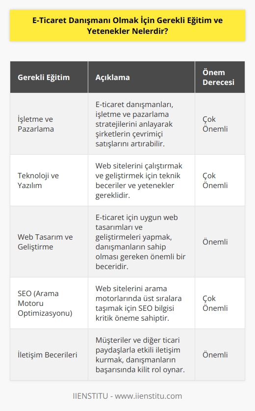 1. İşletme ve pazarlama bilgisi: E-ticaret danışmanı olmak için, işletme ve pazarlama konularının temellerini anlamak çok önemlidir. E-ticaret danışmanları, şirketlerin çevrimiçi satışlarını nasıl arttıracağını ve dijital pazarlama stratejilerini nasıl geliştireceklerini anlamalıdır.  2. Teknoloji ve yazılım bilgisi: E-ticaret danışmanları, internet altyapısı ve teknolojisini kullanarak, web sitelerini çalıştırmak ve geliştirmek için teknik beceri ve yeteneklere sahip olmalıdır.  3. Web tasarım ve geliştirme: E-ticaret danışmanları, e-ticaret için uygun web tasarımları ve geliştirmeleri yapmak için web tasarım ve geliştirme bilgisine ihtiyaç duyarlar.  4. SEO bilgisi: E-ticaret danışmanları, web sitelerini   nda optimize etmek için SEO bilgisine sahip olmalıdır.  5. İletişim ve iletişim becerileri: İyi iletişim becerileri, e-ticaret danışmanları için çok önemlidir. E-ticaret danışmanları, müşterileriyle ve diğer ticari cephelerle etkili bir şekilde iletişim kurabilmelidir.
