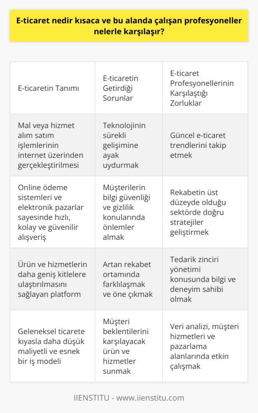 E-ticaret Tanımı:  E-ticaret, elektronik ticaretin kısaltmasıdır ve mal veya hizmet alım satım işlemlerinin internet üzerinden gerçekleştirilmesini ifade eder. Bu süreç, online ödeme sistemleri ve elektronik pazarlar sayesinde ürün ve hizmetlerin daha hızlı, kolay ve güvenilir biçimde alınıp satılmasını sağlar.  E-ticaretin Getirdiği Sorunlar:  E-ticaret alanında çalışan profesyoneller, bu sektördeki hızlı büyümeye ve değişime uyum sağlayarak başarıya ulaşabilecekleri zorluklarla karşılaşır. Öncelikle, teknolojinin sürekli gelişimine ayak uydurmak ve güncel e-ticaret trendlerini takip etmek gereklidir. Ayrıca, işletmeler kadar tüketiciler nezdinde güven meselelerini ele alarak, müşterilerinin bilgi güvenliği ve gizlilik konularında önlemler almak kaçınılmazdır.  Rekabetin Artışı:  E-ticaret sektöründe, sayısız işletme ve platform bulunmakta olduğundan, rekabetin üst düzeyde olduğu belirtilmelidir. Bu durum, e-ticaret profesyonellerinin doğru stratejiler geliştirerek ürünlerini ve hizmetlerini müşterilerin beklentilerine uygun hale getirebilmesini gerektirirken, sektöre yönelik farkındalık ve hedef kitle analizi üzerinde titizlikle çalışmalarını da zorunlu kılar.  Tedarik Zinciri Yönetimi:  E-ticaret çalışanları aynı zamanda tedarik zinciri yönetimi konusunda da bilgi ve deneyim sahibi olmalıdır. Ürün temini, depolama, sevkiyat ve lojistik süreçlerinin düzgün işletilmesi, müşteri memnuniyeti ve sadık bir kitle oluşturma açısından büyük önem taşır.  Diğer Sorumluluklar:  E-ticaret profesyonelleri ayrıca, veri analizi ve raporlama gibi teknik işlerin yanı sıra, müşteri hizmetleri ve    gibi alanlarda da etkin olarak çalışmalıdır. Bu şekilde, pazarlama çabalarının ve müşteri ilişkilerinin başarısını ölçebilir, potansiyel müşterilere ulaşabilir ve geri bildirimler doğrultusunda işletmenin hizmetlerini geliştirir.  Sonuç olarak, e-ticaret alanında çalışan profesyoneller, günümüzde giderek büyüyen ve değişen bu endüstrinin getirdiği zorluklarla baş etmek ve işletmelerinde başarı sağlamak için sürekli eğitim ve kendini geliştirme süreçlerine yönelik yatırım yapmalıdır.