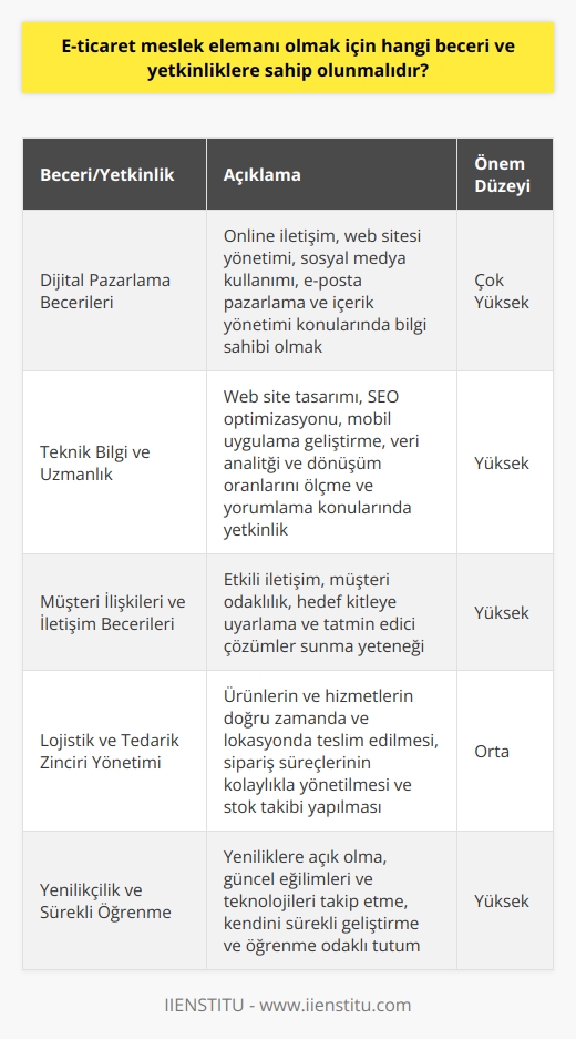 Dijital Pazarlama Becerileri  E-ticaret meslek elemanı olmak için kazanılması gereken başlıca beceri ve yetkinlikler, öncelikle dijital pazarlama alanındadır. Online iletişim, web sitesi yönetimi, sosyal medya kullanımı, e-posta pazarlama ve içerik yönetimi gibi konulara hakim olmak büyük önem taşır.  Teknik Bilgi ve     E-ticaretin kendine has yapısının gerektirdiği teknik bilgi düzeyine sahip olunmalıdır. Web site tasarımı, SEO optimizasyonu, mobil uygulama geliştirme gibi konularda bilgi sahibi olmak, e-ticaret projelerinin başarılı yürütülmesine katkı sağlar. Ayrıca veri analitiği ve dönüşüm oranlarını ölçme ve yorumlama yeteneği de gerekli yi kapsar.  Müşteri İlişkileri ve İletişim Becerileri  E-ticaret meslek elemanlarının,   ı benimseyerek etkili iletişim ve müşteri ilişkileri yönetimi (CRM) becerilerine sahip olması beklenir. Çalışmalarını hedef kitleye uyarlayarak, müşterilerin ihtiyaçlarını doğru anlayarak tatmin edici çözümler sunma yeteneği önemlidir.  Lojistik ve Tedarik Zinciri Yönetimi  E-ticaret sektöründe, lojistik ve tedarik zinciri yönetimi konularında bilgi sahibi olmak iş süreçlerinin etkinliğini artırır ve müşteri memnuniyetini sağlar. Ürünlerin ve hizmetlerin doğru zamanda ve lokasyonda teslim edilmesi, sipariş süreçlerinin kolaylıkla yönetilmesi ve stok takibi yapılması gereklidir.  Yenilikçilik ve Sürekli Öğrenme  E-ticaret dünyası sürekli gelişen ve değişen bir yapıya sahiptir. Bu nedenle e-ticaret meslek elemanı olmak isteyenlerin yeniliklere açık, güncel eğilimleri ve teknolojileri takip eden, kendini sürekli geliştiren ve öğrenme odaklı bir tutuma sahip olması önemlidir.  Sonuç olarak, e-ticaret meslek elemanı olmak için , teknik bilgi, iletişim becerileri ve yenilikçi yaklaşım gibi bir dizi yetkinlik ve beceri edinilmesi gerekmektedir. Bu sayede online mağazaların ve projelerin başarıyla yönetilmesi mümkün hale gelir.