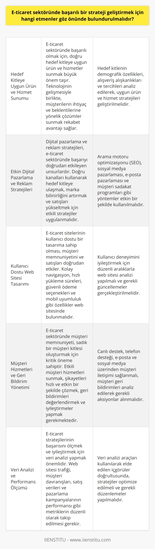 E-ticaret Sektöründe Başarılı Stratejiler Geliştirmek  E-ticaret sektöründe başarılı bir strateji geliştirmek için dikkate alınması gereken bazı önemli etmenler vardır. Bu etmenler arasında en önemlisi, hedef kitleye uygun ürün ve hizmet sunmaktır. Teknolojinin hızla ilerlemesi ve e-ticaret sektörünün büyümesi ile birlikte, doğru hedef kitleye ulaşarak farklı avantajlar sunan alışveriş hizmetleri önem kazanmaktadır. Bu nedenle, hizmetlerin hedef kitleye yönelik sunulması ve reklam modellerinin bu doğrultuda geliştirilmesi büyük önem taşımaktadır.   E-ticaret Danışmanlığı ve Strateji Geliştirme  E-ticaret danışmanlığı hizmetleri, firmalara ve bireysel işletmelere doğru kararlar almalarını sağlayarak, başarılı e-ticaret stratejileri geliştirmelerine yardımcı olur. Bu hizmetler, web optimizasyonu, reklam ve pazarlama stratejileri ile ürün ve hizmetlerin hedef kitleye ulaşması süreçlerini de içerir. E-ticaret danışmanları bu süreçlerde, firmanın güçlü ve kalıcı bir marka olmasını sağlamaya çalışır.  Web Tabanlı İşlemler ve Dijital Pazarlama  E-ticaret stratejileri geliştirme sürecinde, web tabanlı işlemler ve   nin etkin kullanımı büyük önem taşır. Uzman e-ticaret danışmanları, firmalara web tabanlı işlemler için uyumlu sistem ve tasarımlar sunarak, müşteri memnuniyetini göz önünde bulunduran hizmetler sağlar. Ayrıca dijital pazarlamada doğru reklam ve tanıtım stratejileri ile hedef kitleye ulaşılması ve marka verimliliğinin artırılması için önerilerde bulunur.  Marka Büyümesi ve İyileştirme Faaliyetleri  E-ticaret sektöründe başarılı bir strateji geliştirmek için, marka büyümesini destekleyen alanlarda danışmanlık ve yönlendirme hizmetleri sunmak önemlidir. E-ticaret danışmanları, firmaların hatalı çözümler ve başarısızlık önlemek için doğru adımları izlemelerine yardımcı olur. Bu kapsamda, iyileştirme faaliyetleri ile büyük kazançlar elde edilmesi hedeflenir.  Sonuç olarak, e-ticaret sektöründe başarılı bir strateji geliştirmek için; hedef kitleye uygun ürün ve hizmet sunumu, etkin dijital pazarlama ve reklam yöntemleri, marka büyümesi ve iyileştirme faaliyetlerini dikkate almak büyük önem taşır. Uzman e-ticaret danışmanlarının desteği ile firmalar, bu süreçlerde doğru adımlar atarak başarıya ulaşabilirler ve sektörün dinamiklerinden yüksek oranda faydalanabilirler.