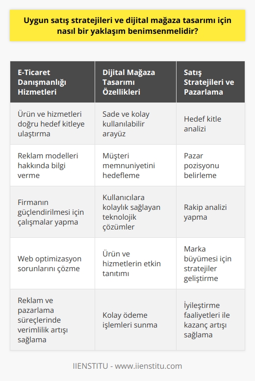 Uygun    ve Dijital Mağaza Tasarımı Yaklaşımı  Teknolojinin hızlı gelişimi ve dijitalleşme süreci, alışveriş ve e-ticaret sektöründe büyük değişimlere yol açmaktadır. Bu bağlamda uygun  ve dijital mağaza tasarımı için benimsenecek yaklaşım, e-ticaret danışmanlığı ve iş planı gibi temel unsurları içermelidir.  E-Ticaret Danışmanlığı ve İş Planı  E-ticaret danışmanının sunabileceği hizmetler, ürün ve hizmetleri doğru hedef kitleye ulaştırma, reklam modelleri hakkında bilgi verme ve firmanın güçlendirilmesi alanlarında çalışmal  rçekleştirmektir. Alanında uzman bir danışman, firmanın satışlarını iyileştirirken, aynı zamanda web optimizasyon sorunlarını çözerek reklam ve pazarlama süreçlerinde verimlilik artışı sağlayabilir.  Dijital Mağaza Tasarımı ve Kullanıcı Odaklı Yaklaşım  Dijital mağaza tasarımı, kullanıcı odaklı bir yaklaşım benimsemelidir. Bu doğrultuda, sade ve kolay kullanılabilir bir arayüz geliştirilerek müşteri memnuniyetinin sağlanması hedeflenmelidir. Ayrıca, ürün ve hizmetlerin tanıtımı, satışı ve ödeme işlemleri sırasında kullanıcılara kolaylık sağlayacak teknolojik çözümler geliştirilmelidir.  Uygun Satış Stratejileri ve Pazarlama  E-ticaret faaliyetlerinin başarısı, uygun satış stratejileri ve   nin uygulanması ile doğrudan ilişkilidir. Bu noktada, e-ticaret danışmanları firmaların hedef kitleleri, pazar pozisyonları ve rakip analizi konularında bilgi ve strateji sağlamalıdır. Bu sayede, doğru adımlar atılarak marka büyümesi ve verimlilik artışı sağlanabilir.  İyileştirme Faaliyetleri ve Büyük Kazançlar  E-ticaret danışmanının önerilerine ve uyguladığı stratejilere uygun olarak, iş planında belirtilen iyileştirme faaliyetleri gerçekleştirilmelidir. Bu faaliyetlerin kapsamı ve uygulanma yöntemleri, danışmanın gözetiminde yürütülen çalışmalarla paralel olarak ele alınmalıdır. Böylece, dijital ortamda satış yapmayı tercih eden firma sahipleri, büyük kazançlar elde edebilirler.  Sonuç olarak, uygun satış stratejileri ve dijital mağaza tasarımı konularında benimsenmesi gereken yaklaşım, e-ticaret faaliyetlerini destekleyecek şekilde iş planı ve danışmanlık hizmetlerinden faydalanarak kullanıcı odaklı bir süreç yaratmaktır. Bu sayede hem müşteri memnuniyeti sağlanır, hem de firmaların verimlilikleri artar.