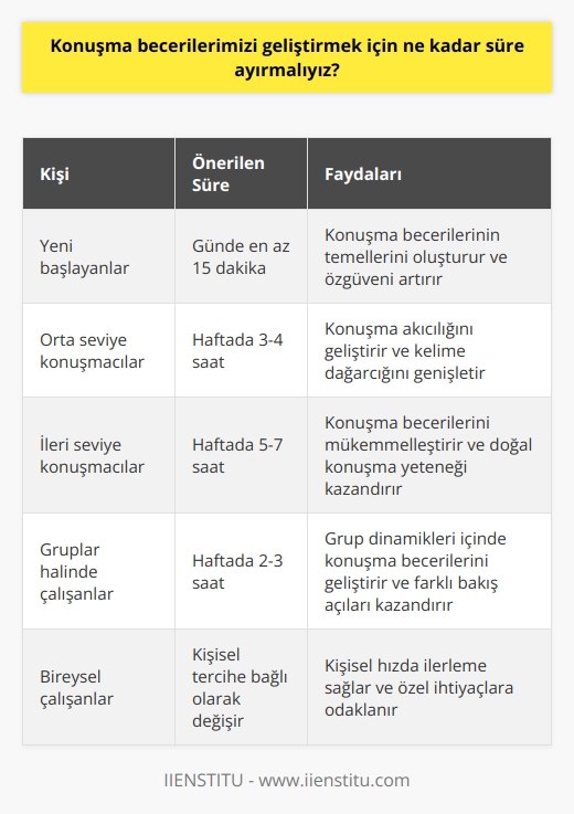 Konuşma becerilerini geliştirmek için ne kadar zaman ayırmanız gerektiği farklı kişiler için değişiklik gösterebilir. Örneğin, konuşma becerilerinizi geliştirmek için her gün en az 15 dakika ayırmak çok yararlı olabilir. Aynı zamanda, arkadaşlarınızla veya öğretmeninizle konuşma alıştırmaları yapabilir ve konuşma yeteneğinizi geliştirmek için çaba harcayabilirsiniz. Konuşma becerilerinizi geliştirmek için sürekli olarak zaman ayırmanız, konuşma becerilerinizi ilerletmenizi ve konuşma konusunda daha güvenli hissetmenizi sağlayacaktır.