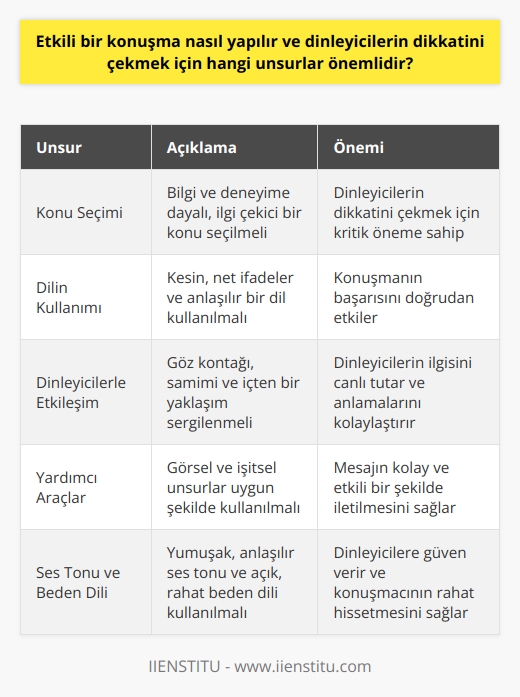 Yöntemleri  Etkili bir konuşma yapabilmek için, öncelikle konuşmacının bilgi ve deneyimine dayalı, ilgi çekici bir konu seçmesi gerekmektedir. Konuşmacının konuya vakıf olması ve bunu ifade edebilmesi, dinleyicilerin dikkatini çekmek açısından oldukça önemlidir. Ayrıca, konuşmacının kesin ve net ifadeler kullanarak, anlaşılır bir dil ile konuşması, konuşmanın başarısını artırmaktadır.   Dinleyicilerle Etkileşim  Dinleyicilerin dikkatini çekmek adına, konuşmacının göz kontağı kurarak, samimi ve içten bir yaklaşım sergilemesi önem taşır. Bunun yanı sıra, konuşmacının örnekler, hikâyeler ve kişisel deneyimlerle zenginleştirdiği bir anlatım tarzı benimsemesi, dinleyicilerin konuyu daha iyi anlamalarına ve ilgi duymalarına katkı sağlamaktadır.  Yardımcı Araçların Kullanımı  ların içeriğinde ne kadar sağlam ve ilgi çekici bilgiler bulunsa da, dinleyicilerin dikkatini sürekli olarak canlı tutmak için yardımcı araçların kullanımı da büyük önem taşır. Görsel ve işitsel unsurların uygun şekilde kullanılması, özellikle sunumlar ve seminerler gibi konuşma türlerinde, mesajın kolay ve etkili bir şekilde iletilmesine yardımcı olur.   Ses Tonu ve Beden Dili  Etkili bir konuşma gerçekleştirmek için konuşmacının ses tonunu ve beden dilini etkili şekilde kullanabilmesi de gereklidir. Yumuşak ve anlaşılır bir ses tonuyla konuşmak, dinleyicilerin konuşmayı rahatça takip edebilmesini sağlayacaktır. Ayrıca, açık ve rahat bir beden dili, dinleyicilere güven verirken, konuşmacının da kendini daha rahat hissetmesine olanak tanır.  Sonuç olarak, etkili bir konuşma yapabilmek için konuşmacının konuya hakim olması, anlaşılır bir dil kullanması, göz kontağı ve    kurması, yardımcı araçlar kullanması ve örneklerle zenginleştirilmiş bir anlatım sunması önemlidir. Bu unsurlara dikkat ederek yapılan konuşmalar, dinleyicilerin dikkatini çekmek ve mesajı etkili şekilde iletmek adına başarılı olacaktır.